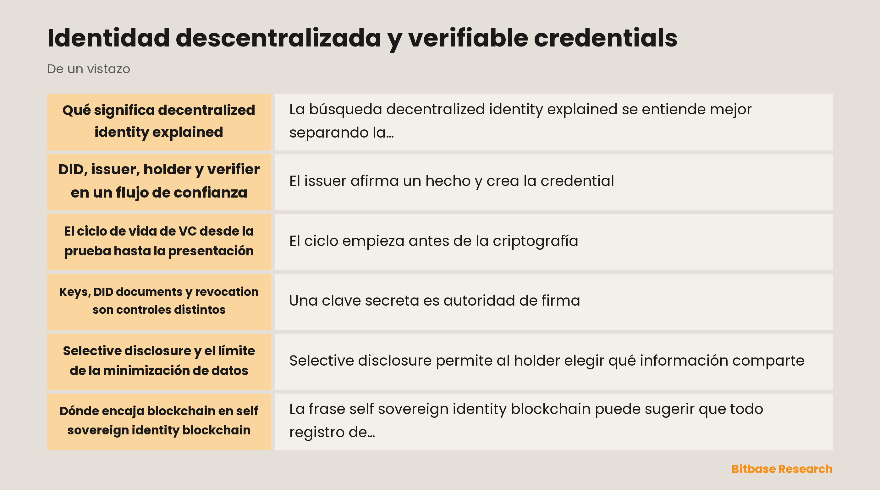 Flujo de issuer, holder, verifier y registry para DID y verifiable credentials