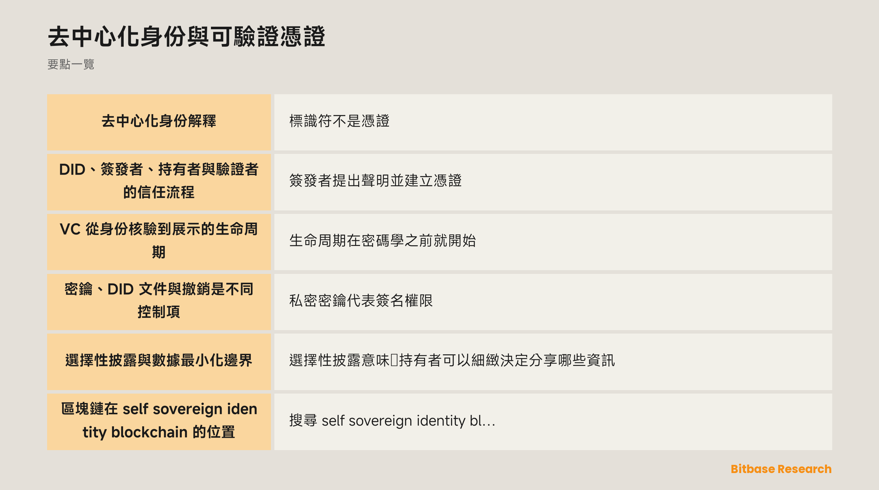 DID 與可驗證憑證中的簽發者、持有者、驗證者和註冊表流程