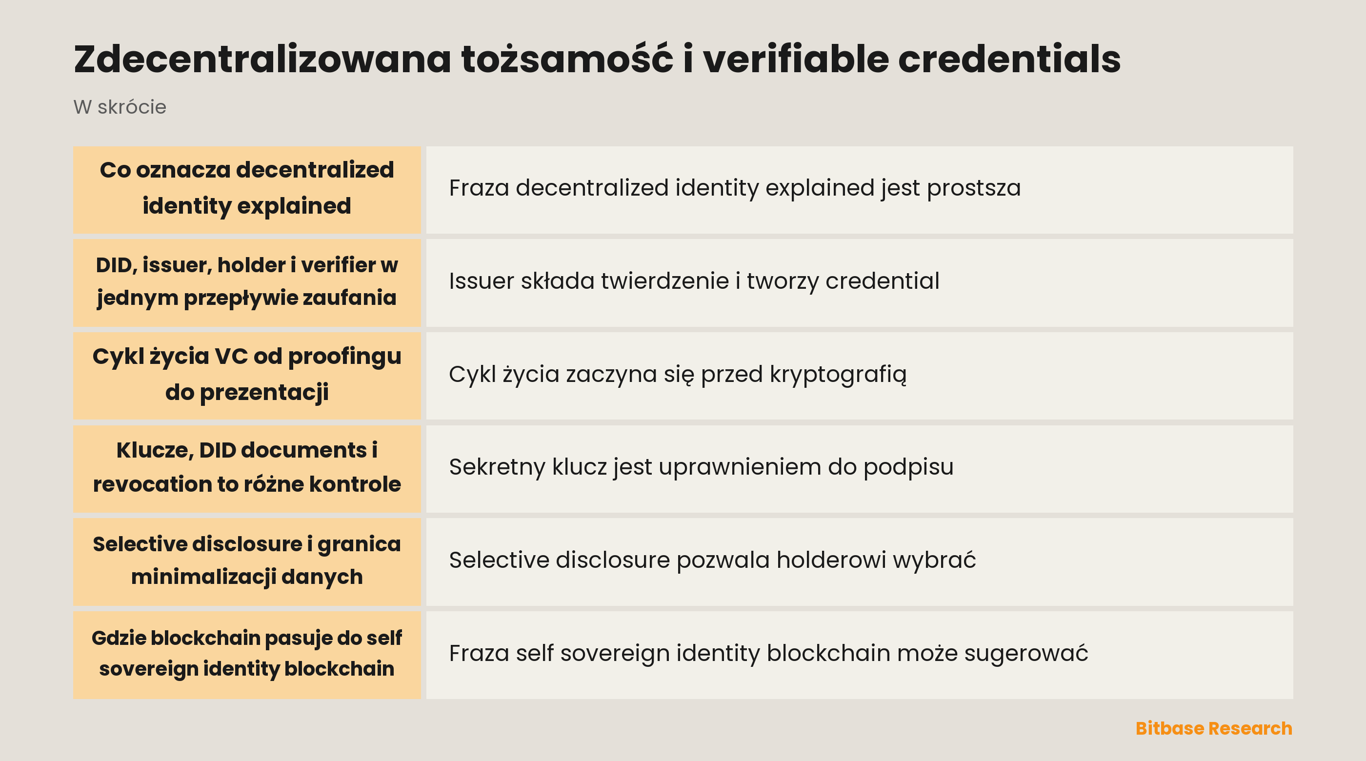 Przepływ issuer, holder, verifier i registry dla DID oraz verifiable credentials