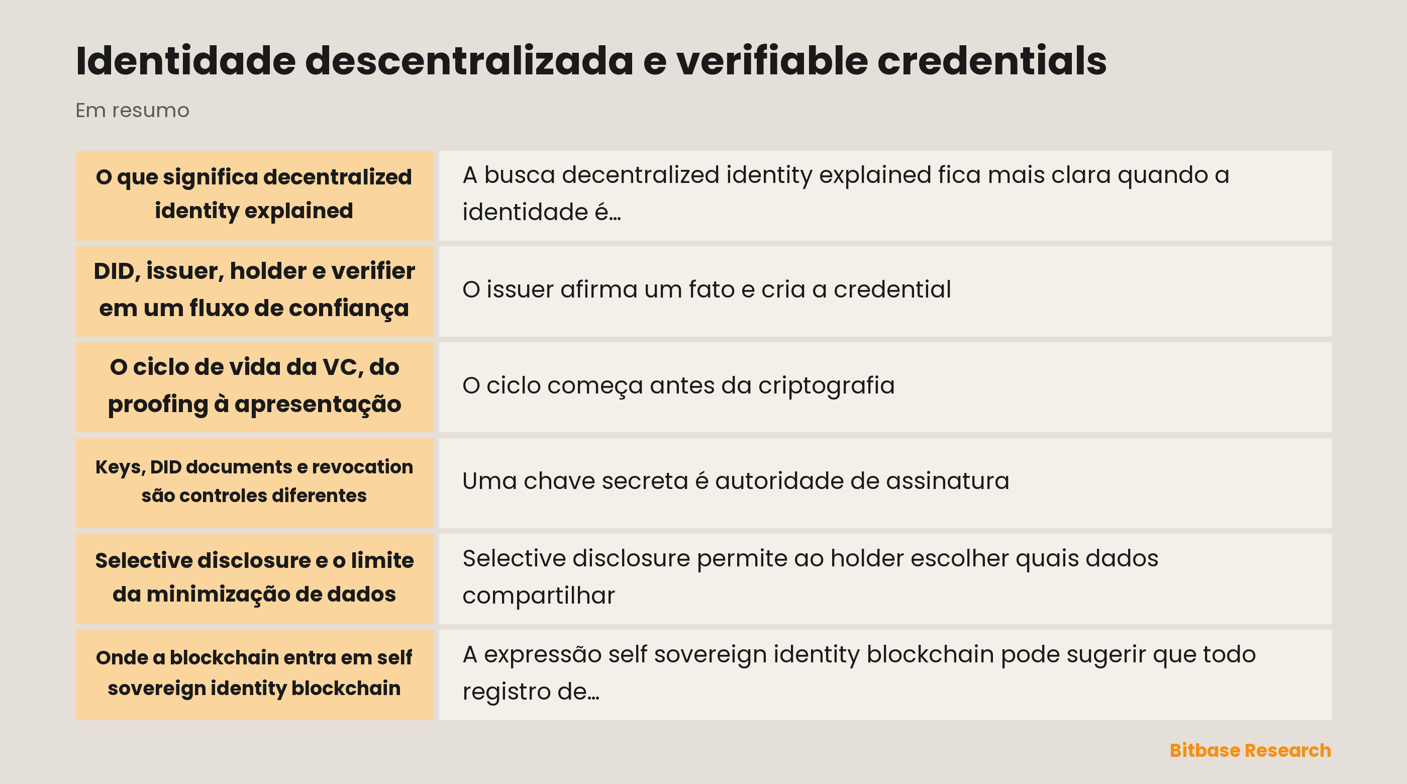 Fluxo de issuer, holder, verifier e registry para DID e verifiable credentials