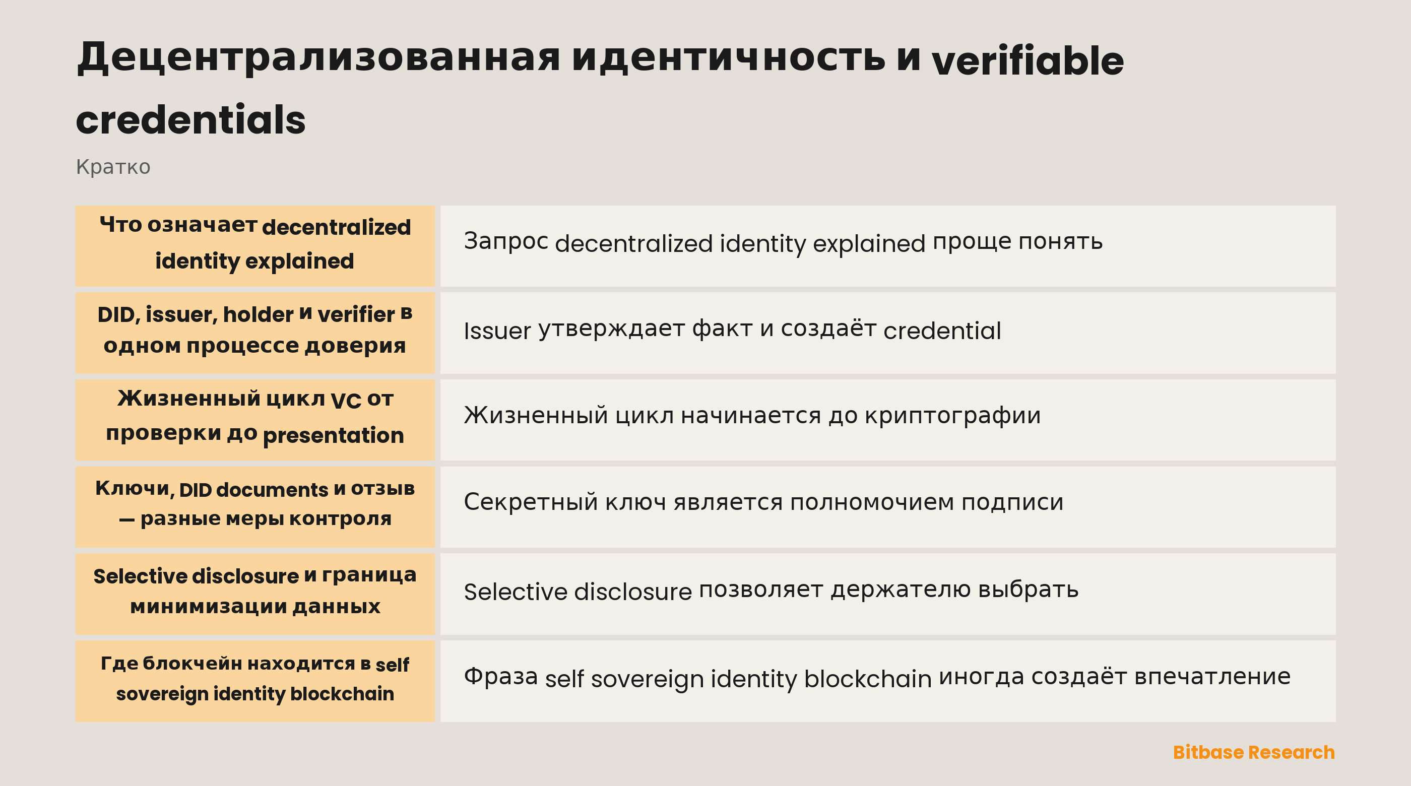 Поток issuer, holder, verifier и registry для DID и verifiable credentials