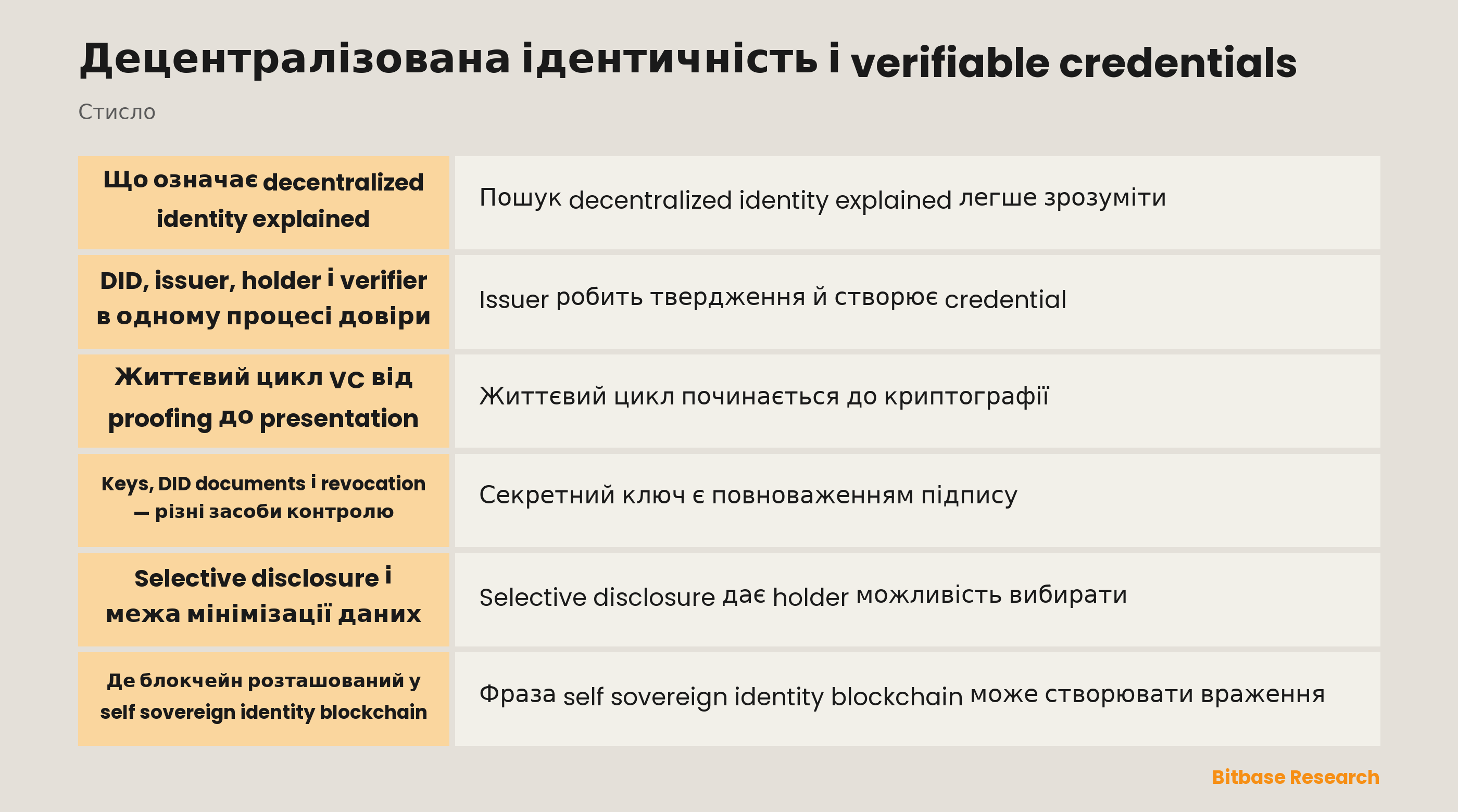 Потік issuer, holder, verifier і registry для DID та verifiable credentials