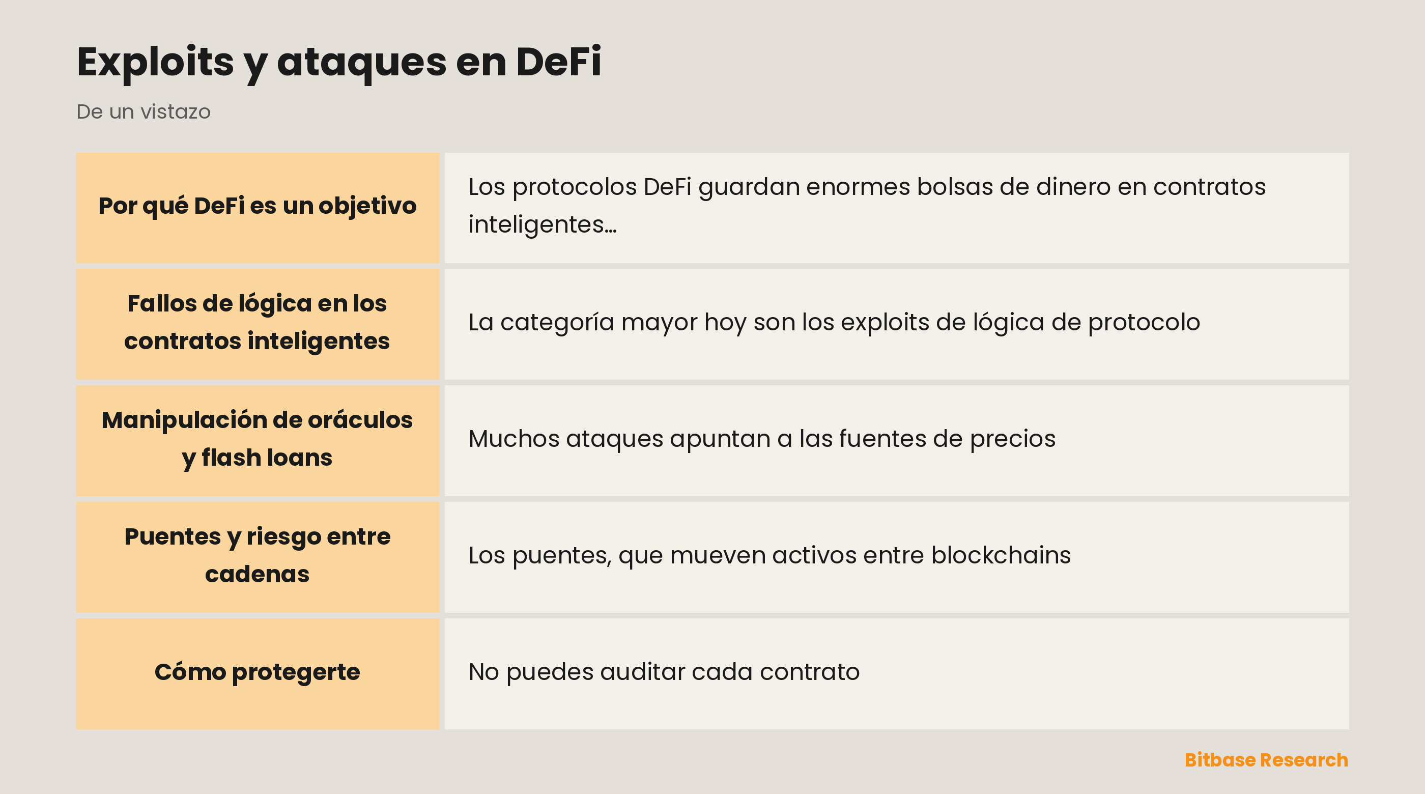 Exploits y ataques en DeFi: puntos clave de un vistazo