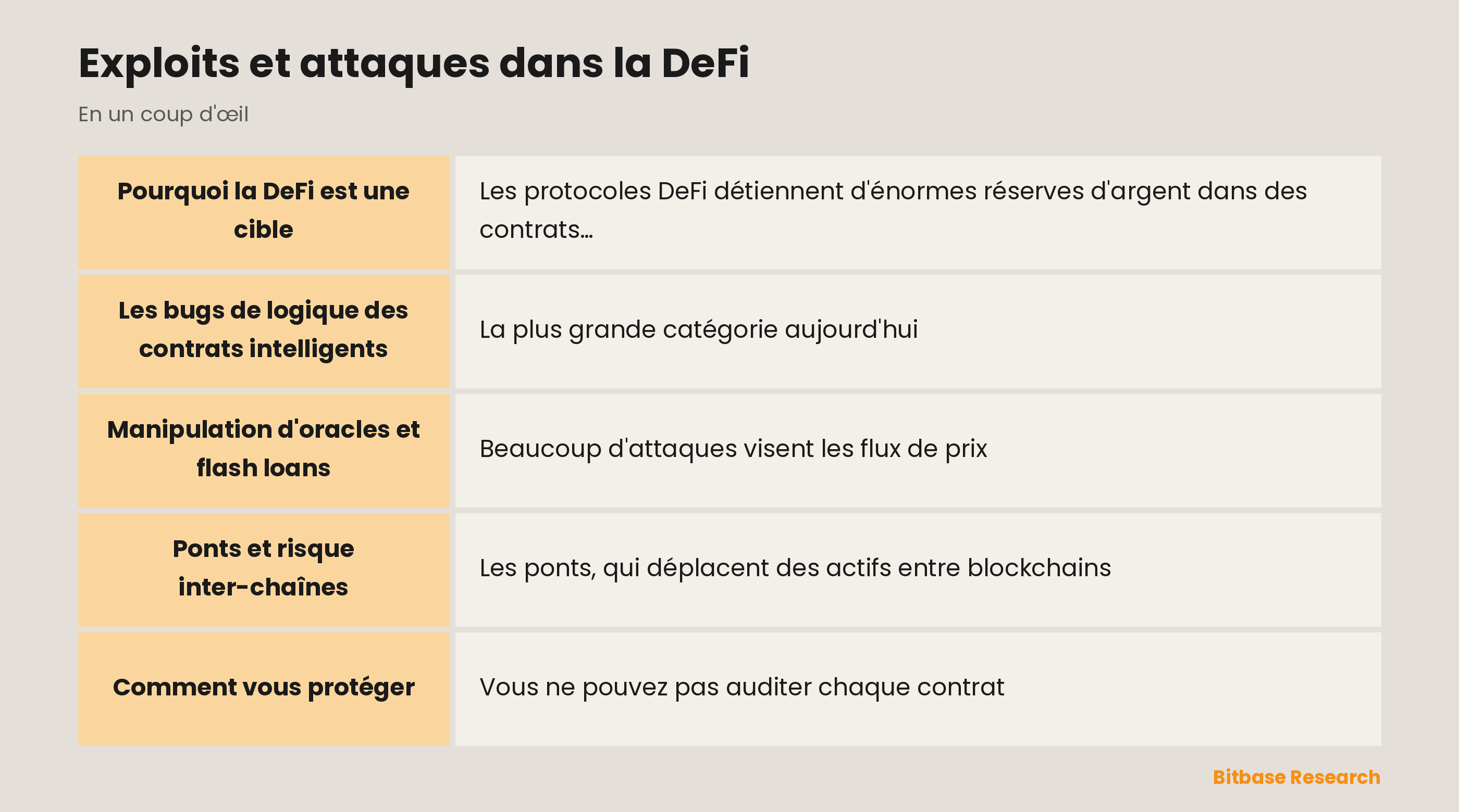 Exploits et attaques dans la DeFi : les points clés en un coup d'œil