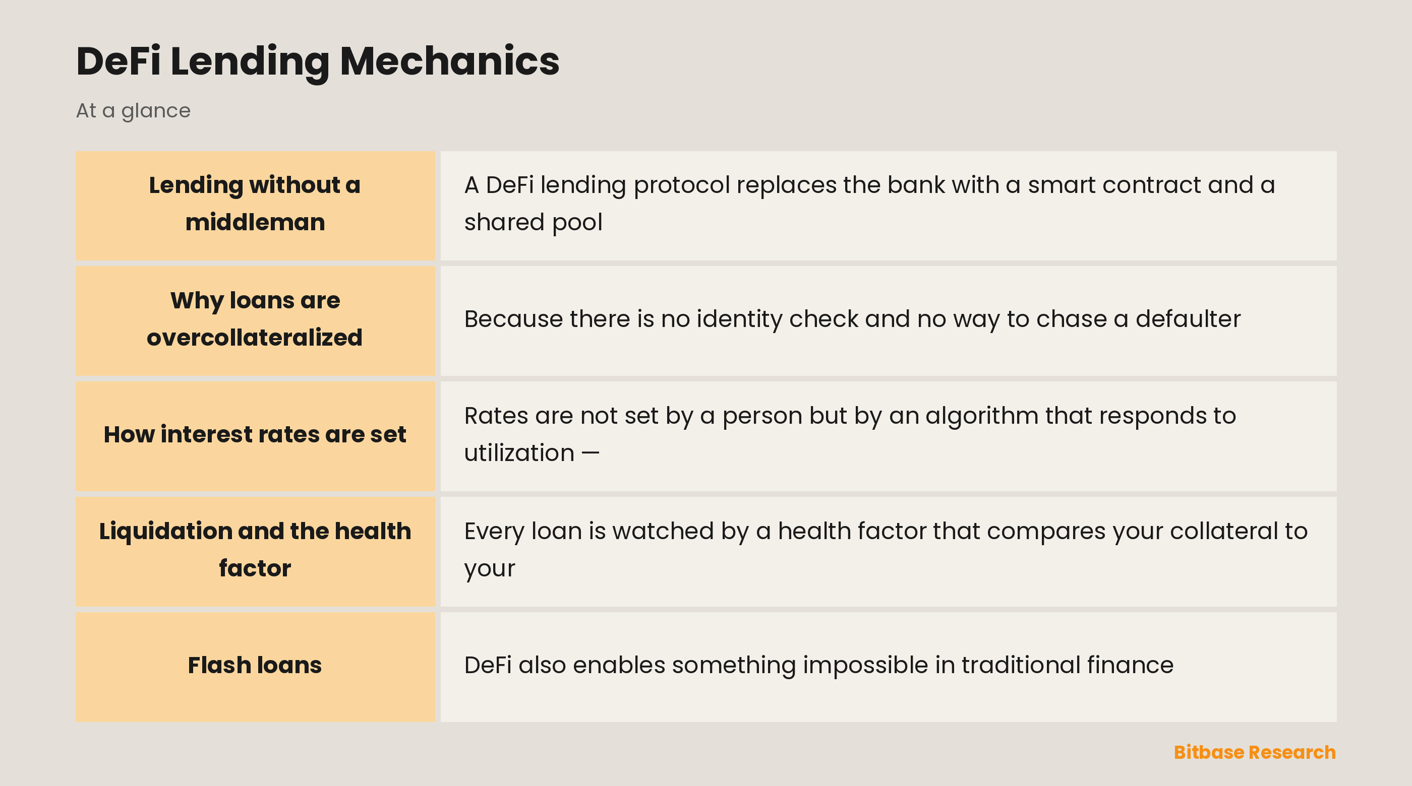 DeFi Lending Mechanics: key points at a glance
