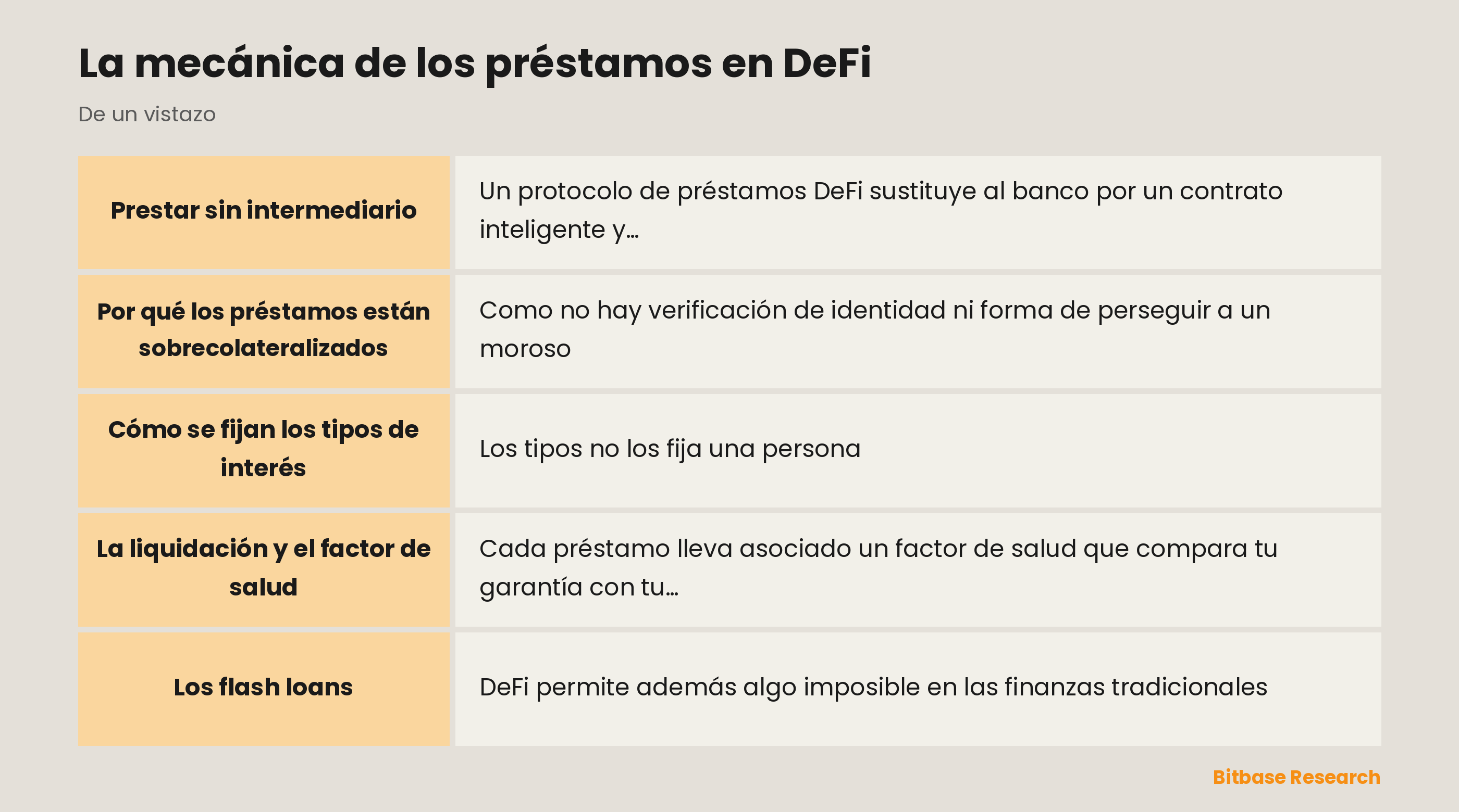 La mecánica de los préstamos en DeFi: puntos clave de un vistazo