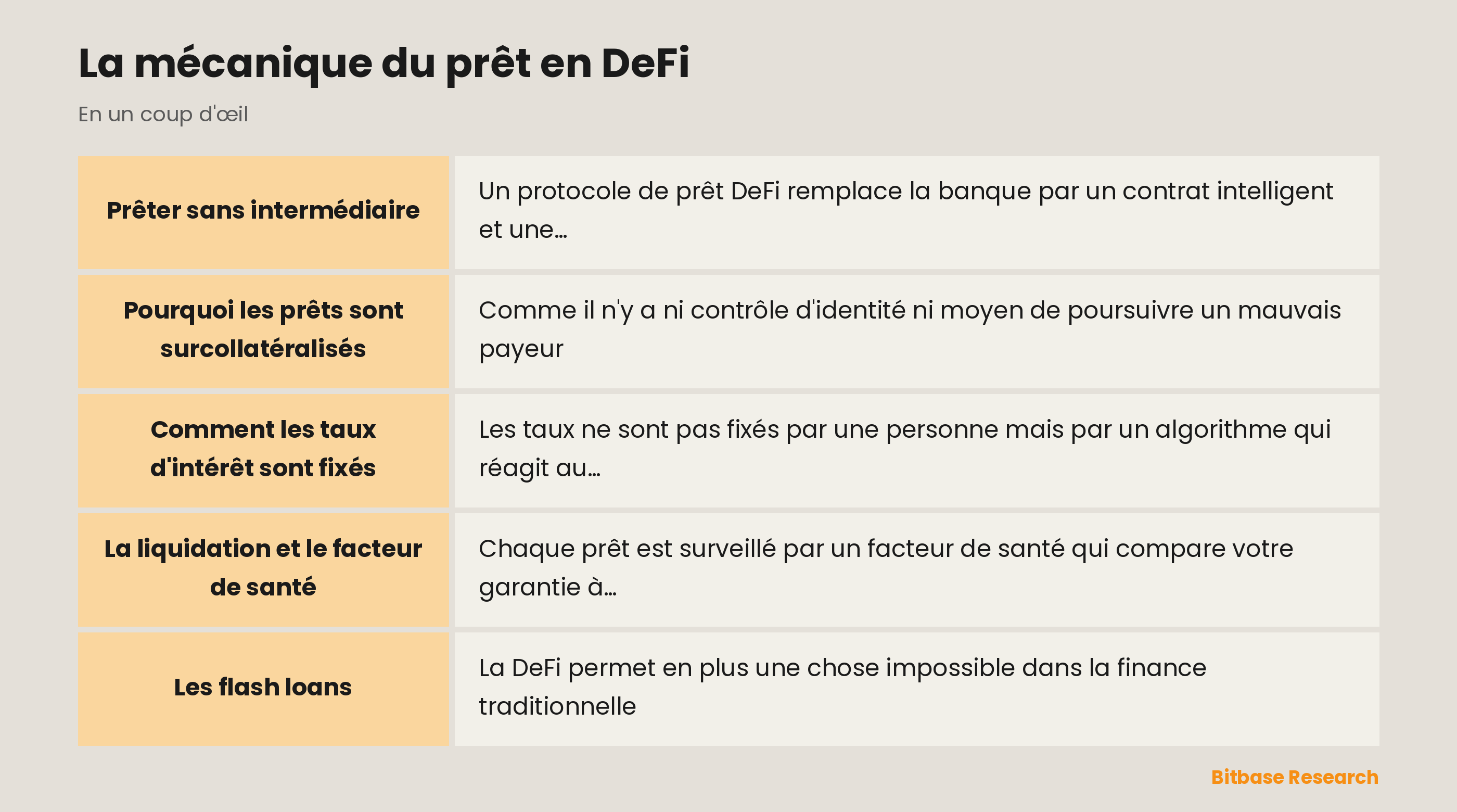 La mécanique du prêt en DeFi : les points clés en un coup d'œil