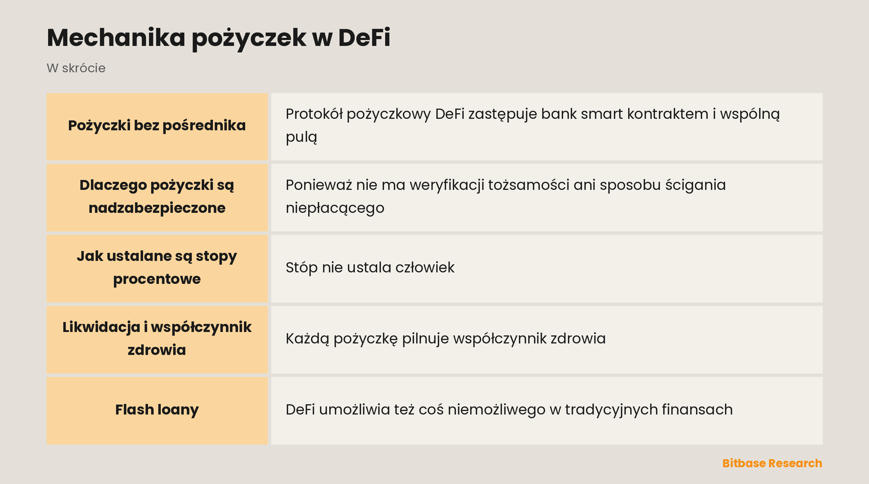 Mechanika pożyczek w DeFi: najważniejsze informacje w skrócie