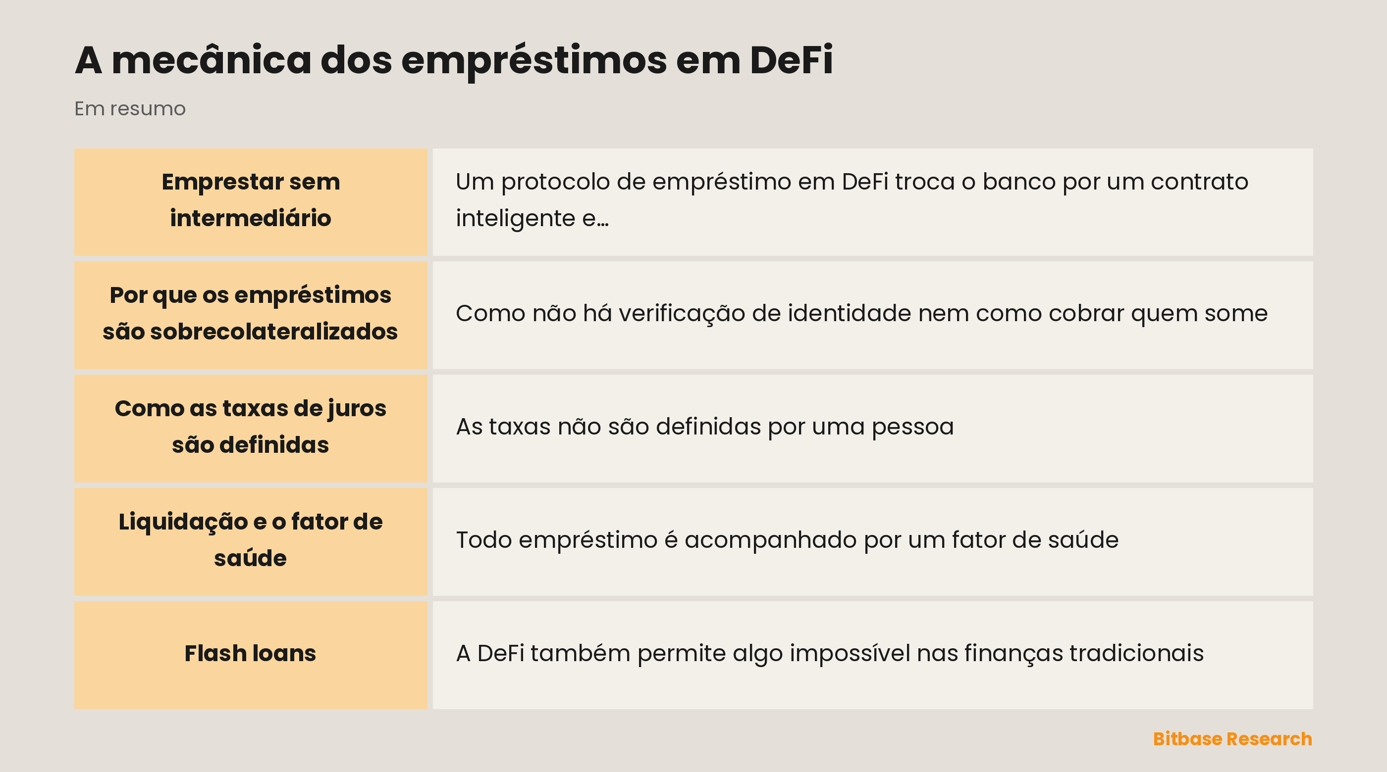 A mecânica dos empréstimos em DeFi: pontos principais em resumo
