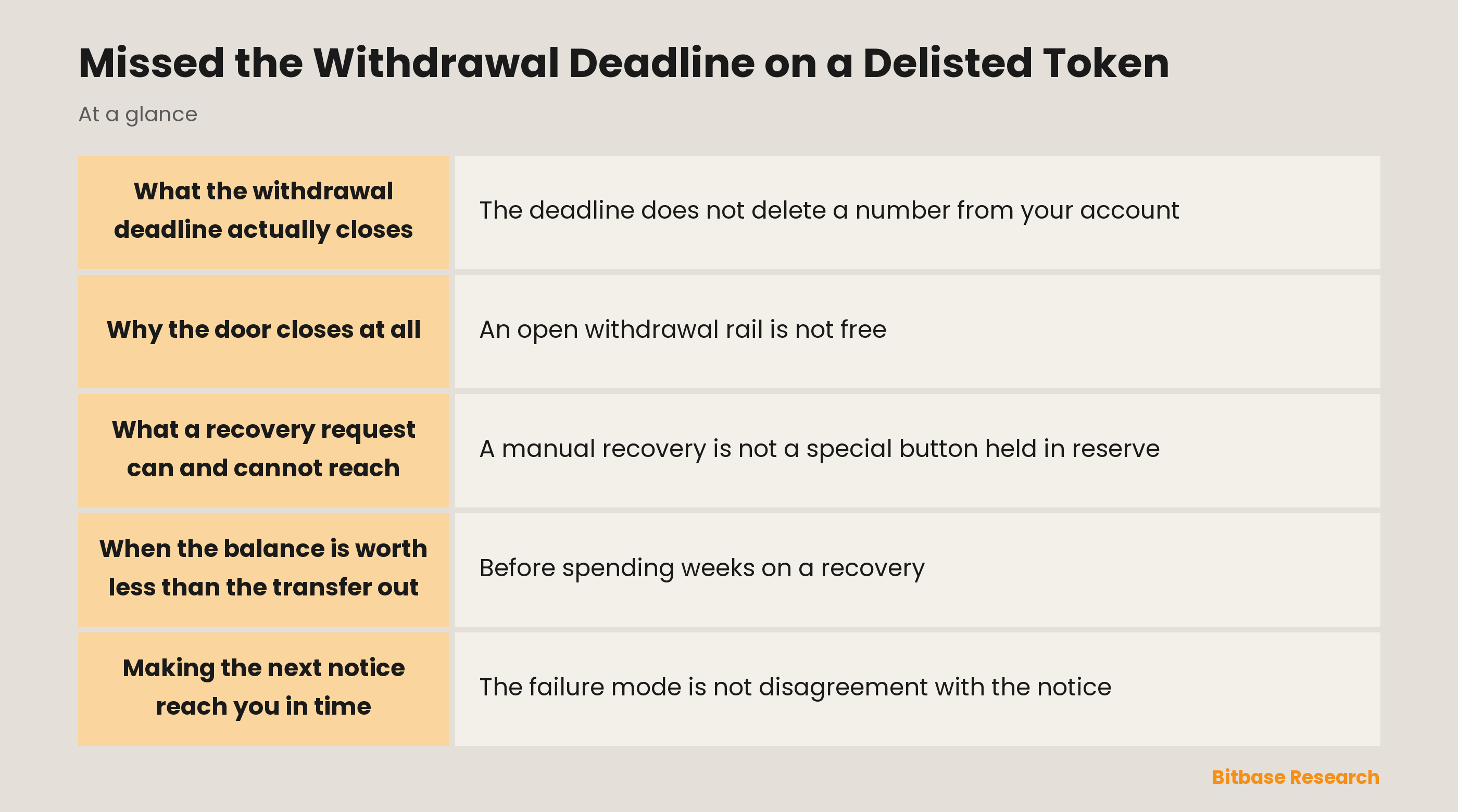 Missed the Withdrawal Deadline on a Delisted Token: key points at a glance
