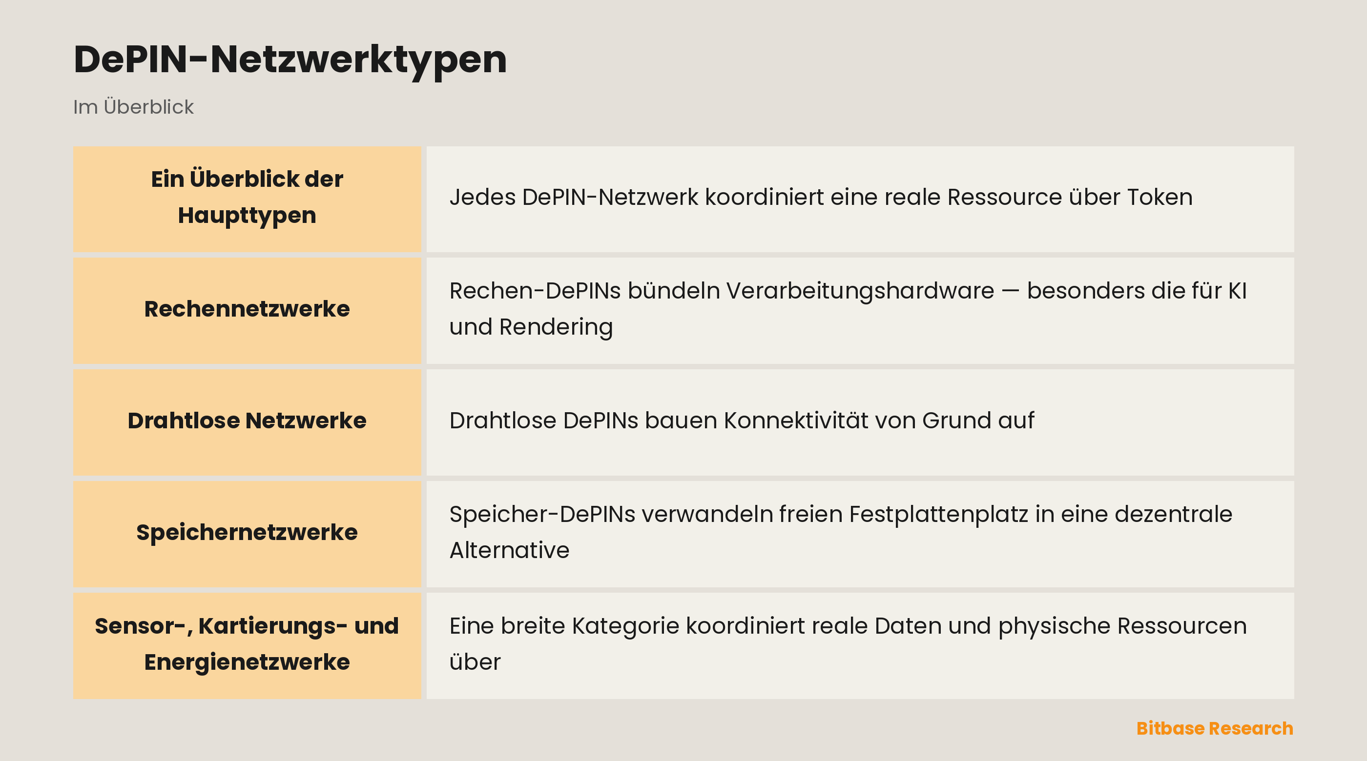 DePIN-Netzwerktypen: die wichtigsten Punkte auf einen Blick