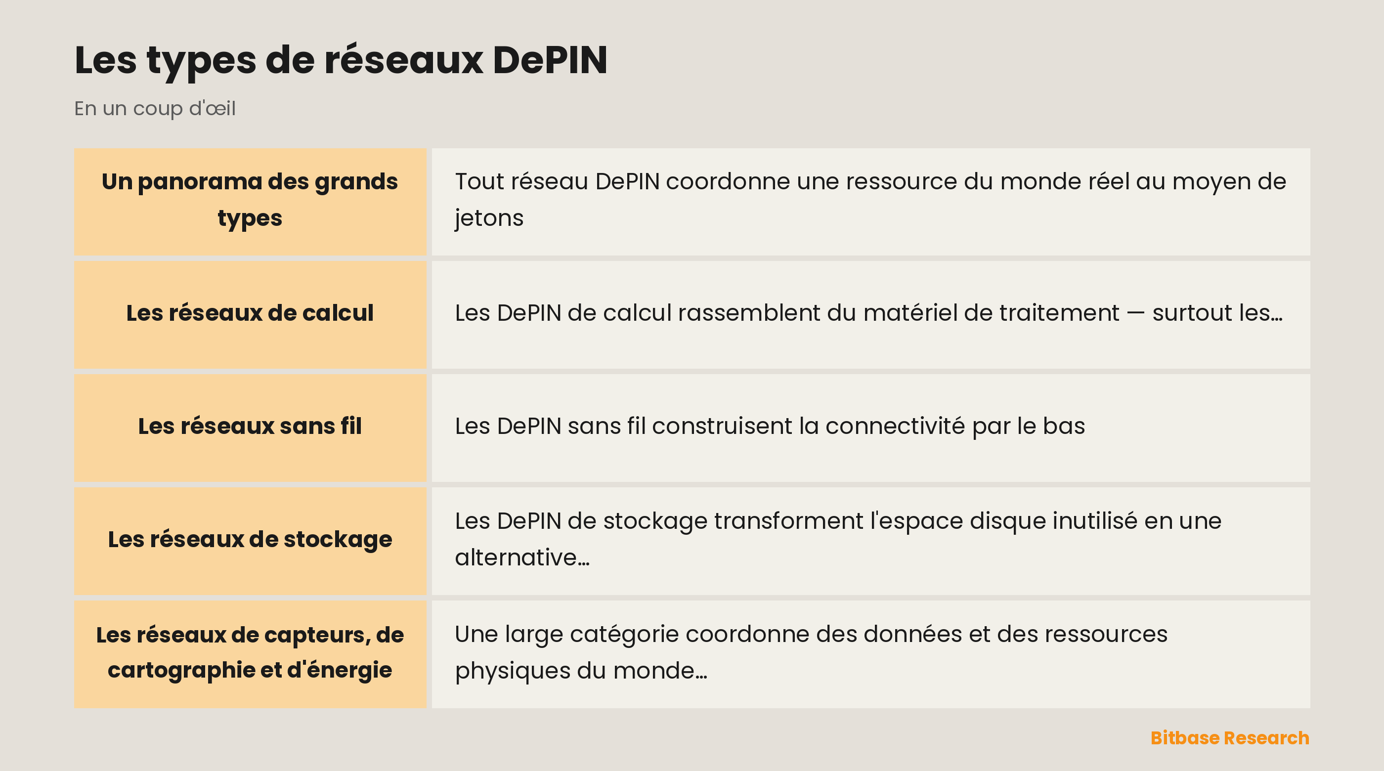 Les types de réseaux DePIN : les points clés en un coup d'œil
