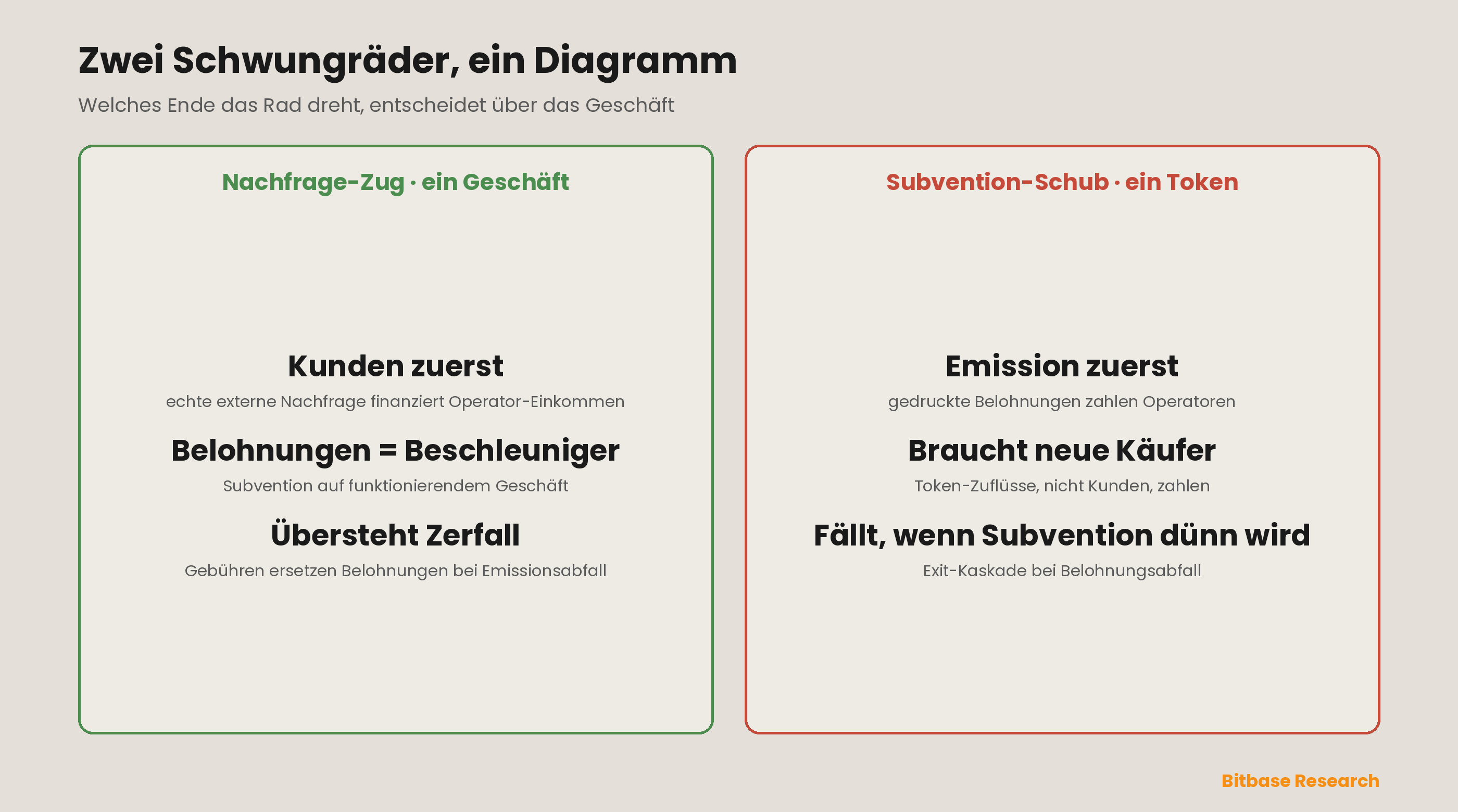 Wie man DePIN-Projekte und ihre Metriken bewertet: ein Framework echte Nachfrage vs. Emission-bitbase-8130