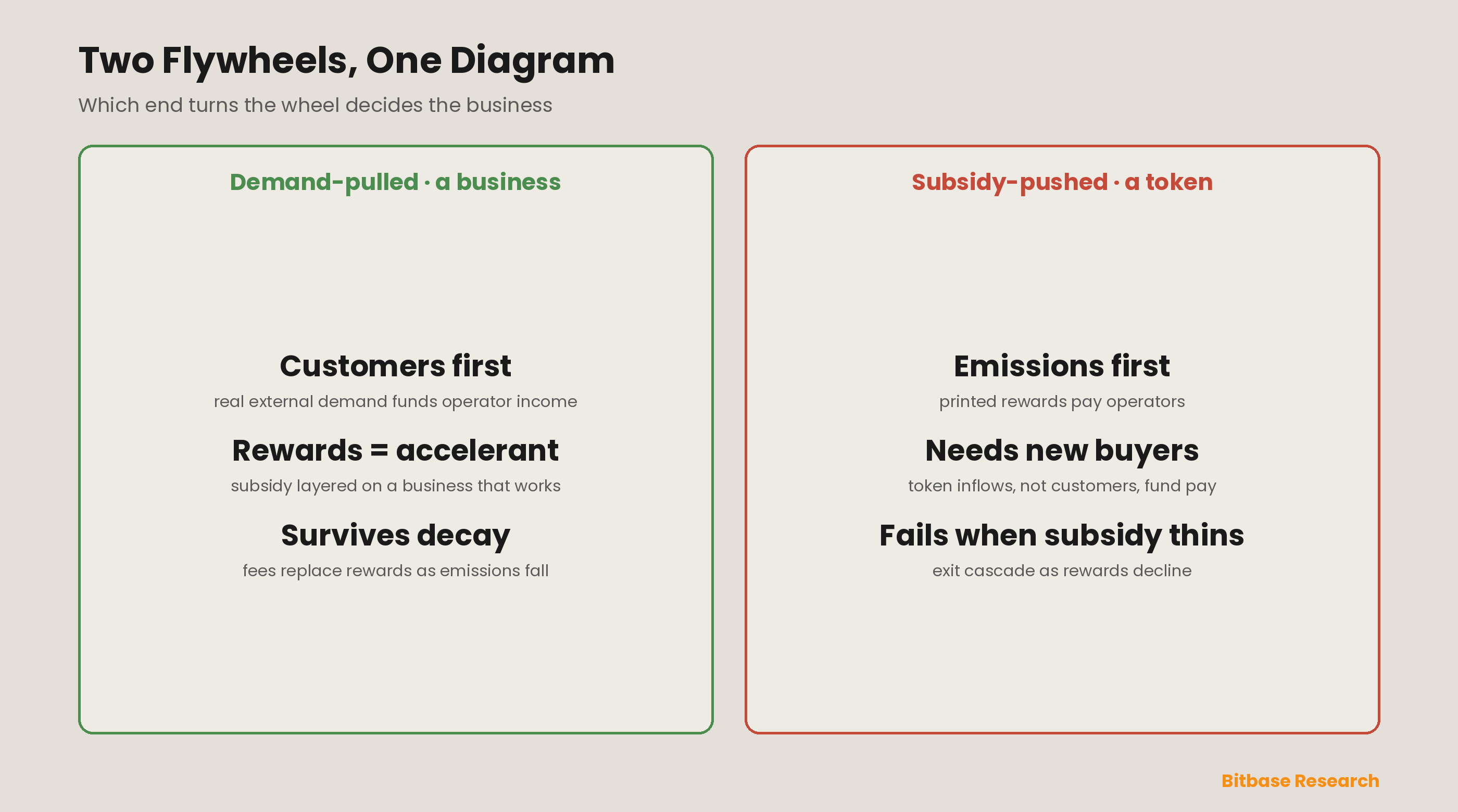 How to Evaluate DePIN Projects and Their Metrics: A Real-Demand vs. Emissions Framework-bitbase-7583