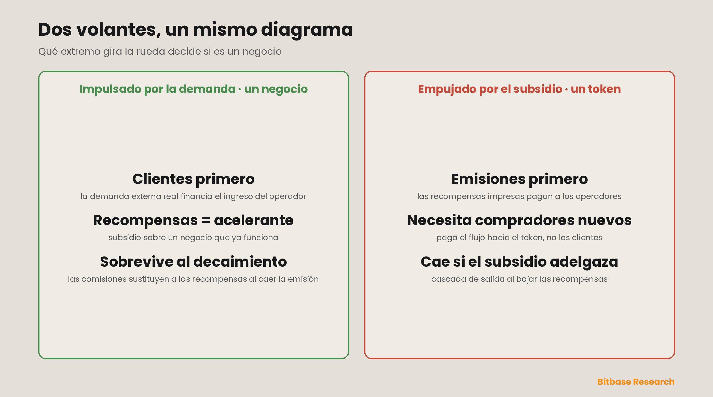 Dos volantes en un mismo diagrama: el bucle impulsado por la demanda lo giran clientes externos reales cuyas comisiones financian el ingreso de los operadores, con las recompensas en tokens como acelerante de arranque, mientras que el bucle empujado por el subsidio lo giran unas emisiones que pagan a los operadores y que exigen un suministro permanente de compradores nuevos de tokens: el mismo círculo, pero solo uno es un negocio.