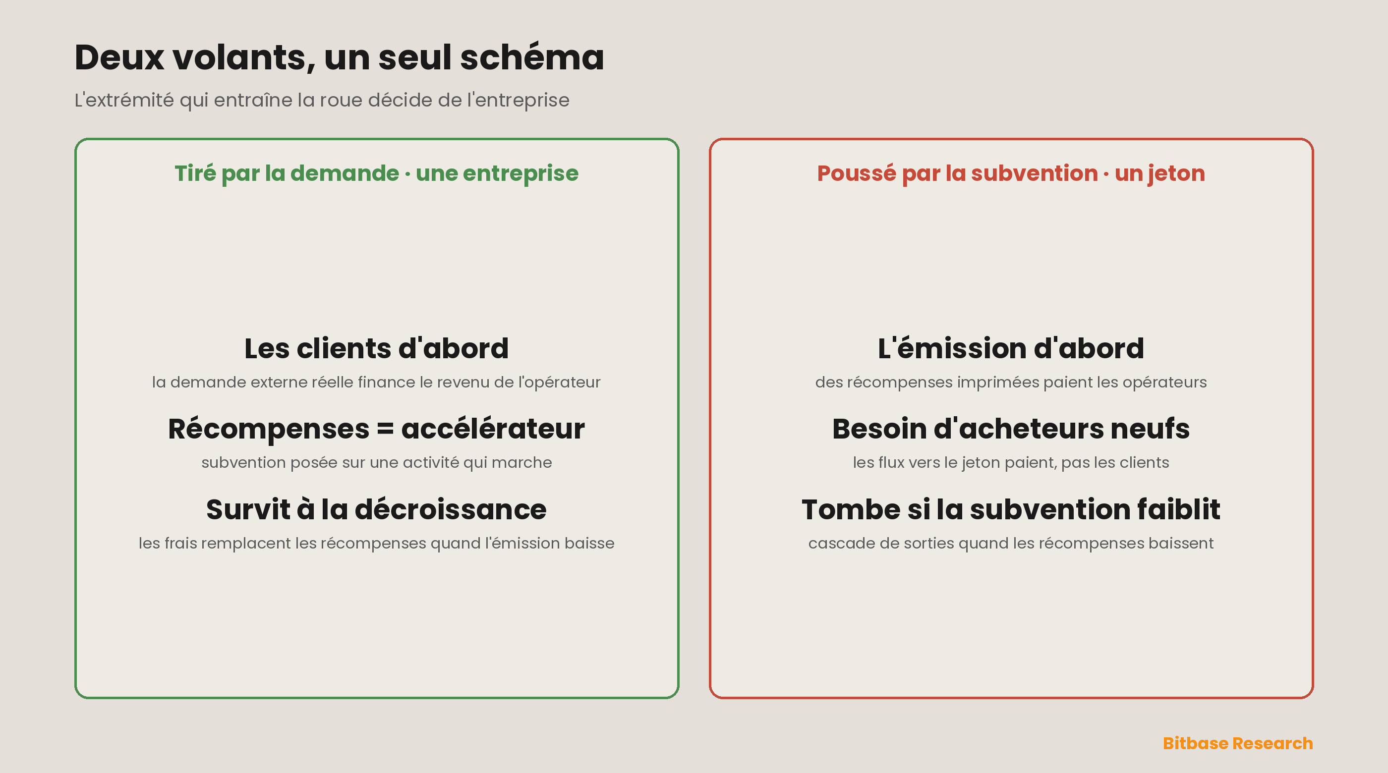 Deux volants d'inertie sur un seul schéma : la boucle tirée par la demande est entraînée par de vrais clients externes dont les frais financent le revenu des opérateurs, les récompenses en jetons ne servant que d'accélérateur de démarrage, tandis que la boucle poussée par la subvention est entraînée par une émission qui paie les opérateurs et qui exige un flux permanent d'acheteurs nouveaux — le même cercle, mais un seul est une entreprise.