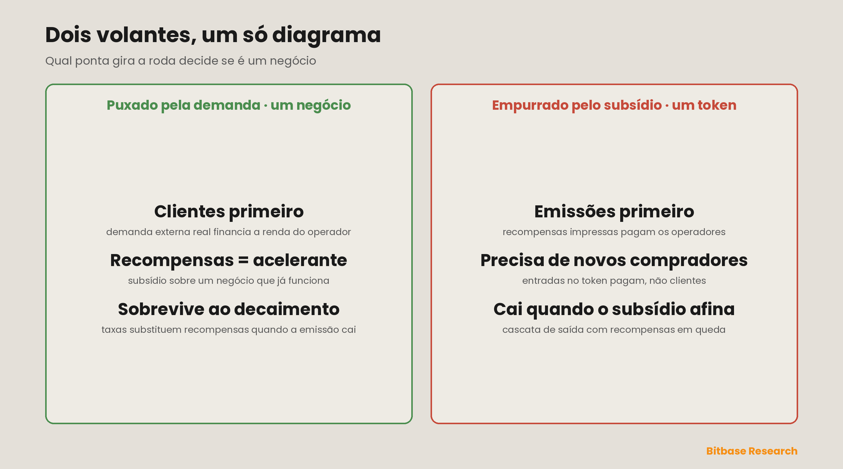 Dois volantes em um só diagrama: o ciclo puxado pela demanda é girado por clientes externos reais cujas taxas financiam a renda dos operadores, com as recompensas em tokens como acelerante de partida, enquanto o ciclo empurrado pelo subsídio é girado por emissões que pagam os operadores e exige um suprimento permanente de novos compradores de token — o mesmo círculo, mas só um é um negócio.
