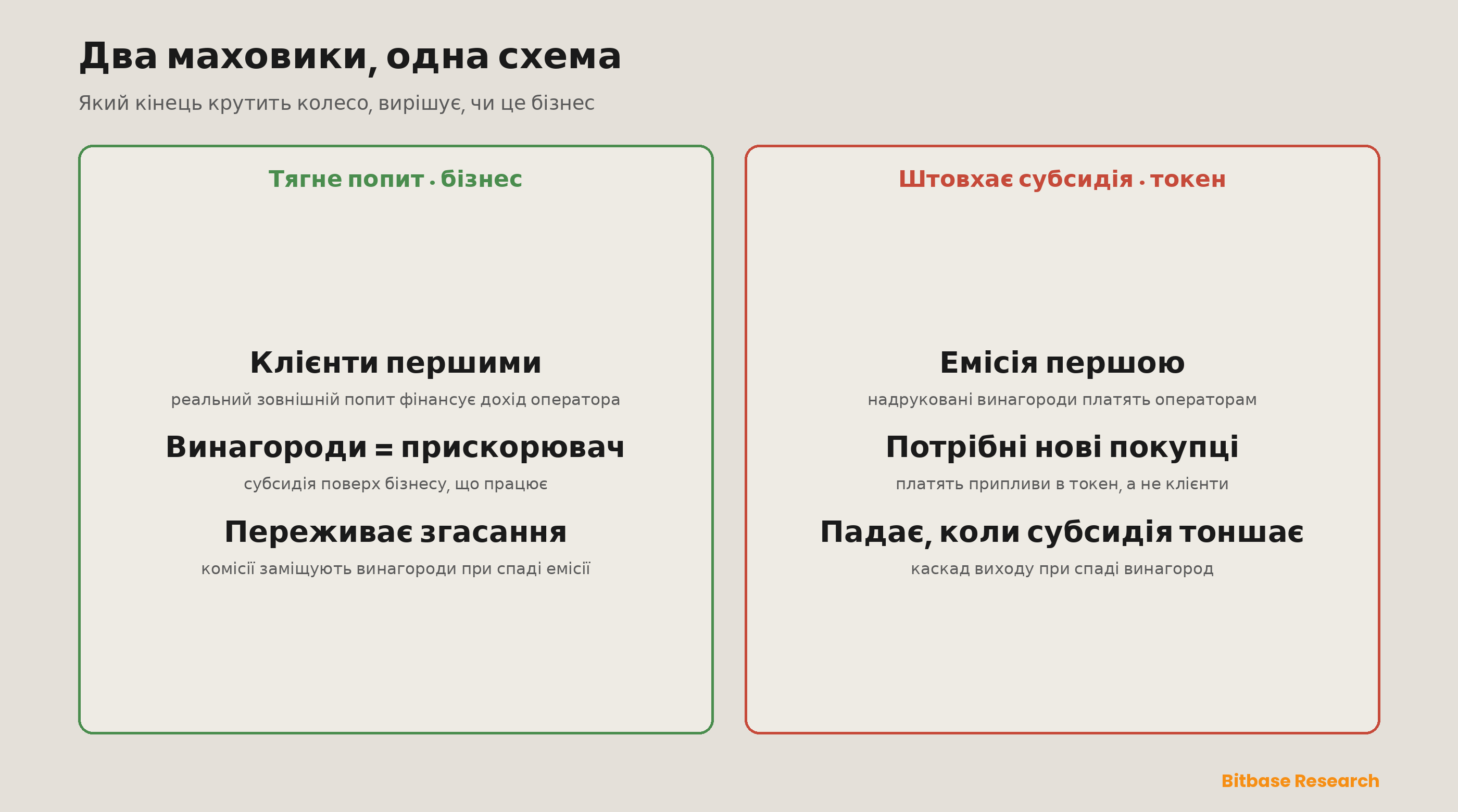 Два маховики на одній схемі: цикл, тягнутий попитом, крутять реальні зовнішні клієнти, чиї комісії фінансують дохід операторів, а токенові винагороди слугують лише прискорювачем запуску; цикл, штовхуваний субсидією, крутить емісія, яка платить операторам і потребує постійного потоку нових покупців токена — те саме коло, але бізнесом є лише одне з них.