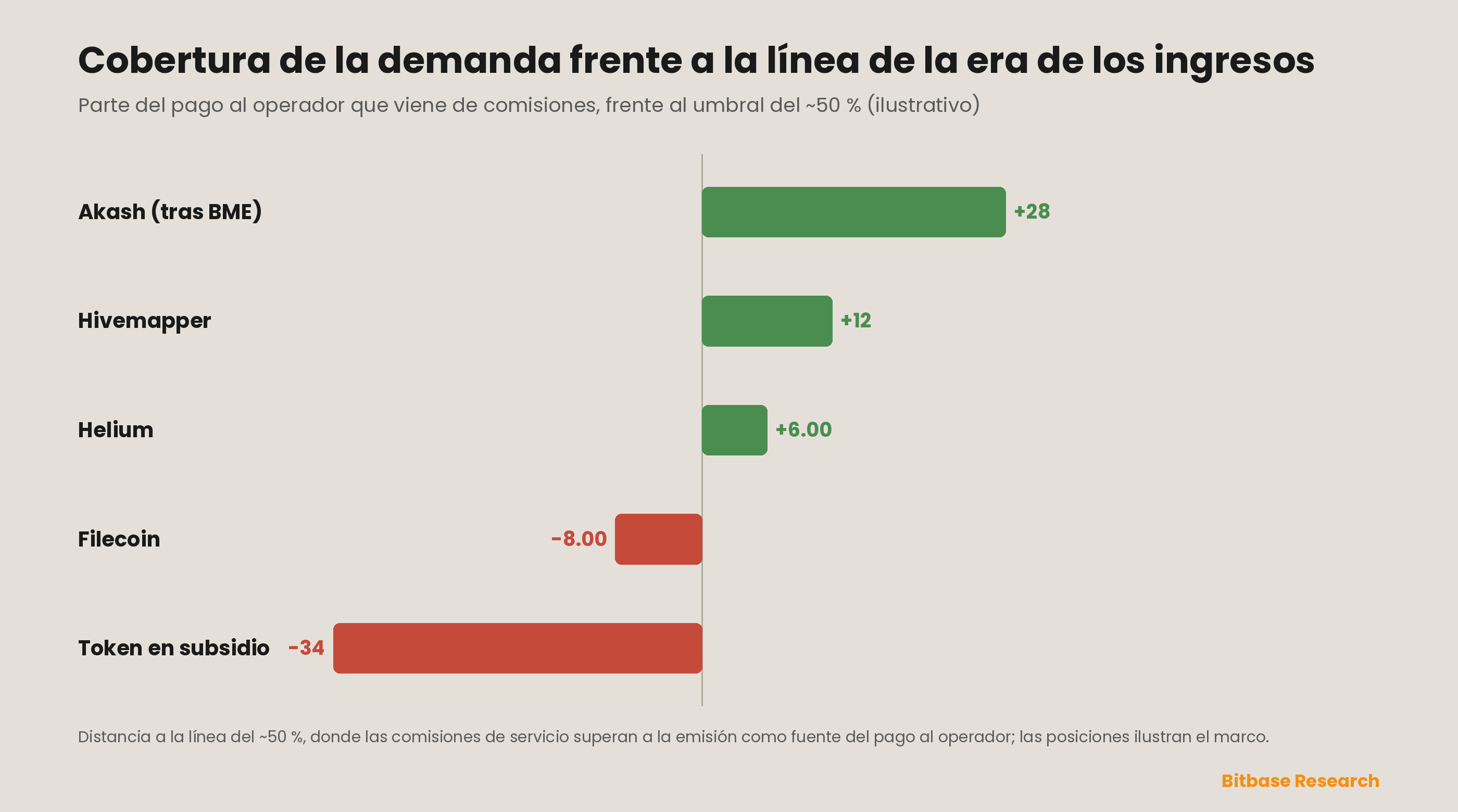 La cobertura de la demanda frente al umbral de la era de los ingresos: redes representativas situadas por la proporción de la retribución de los operadores financiada con comisiones de servicio reales en lugar de con emisiones, en relación con la línea del ~50 % que separa la fase de subsidio de la era de los ingresos; el único ratio que decide si una DePIN es un negocio o un token que debe seguir vendiéndose a sí mismo. Las posiciones ilustran el marco.