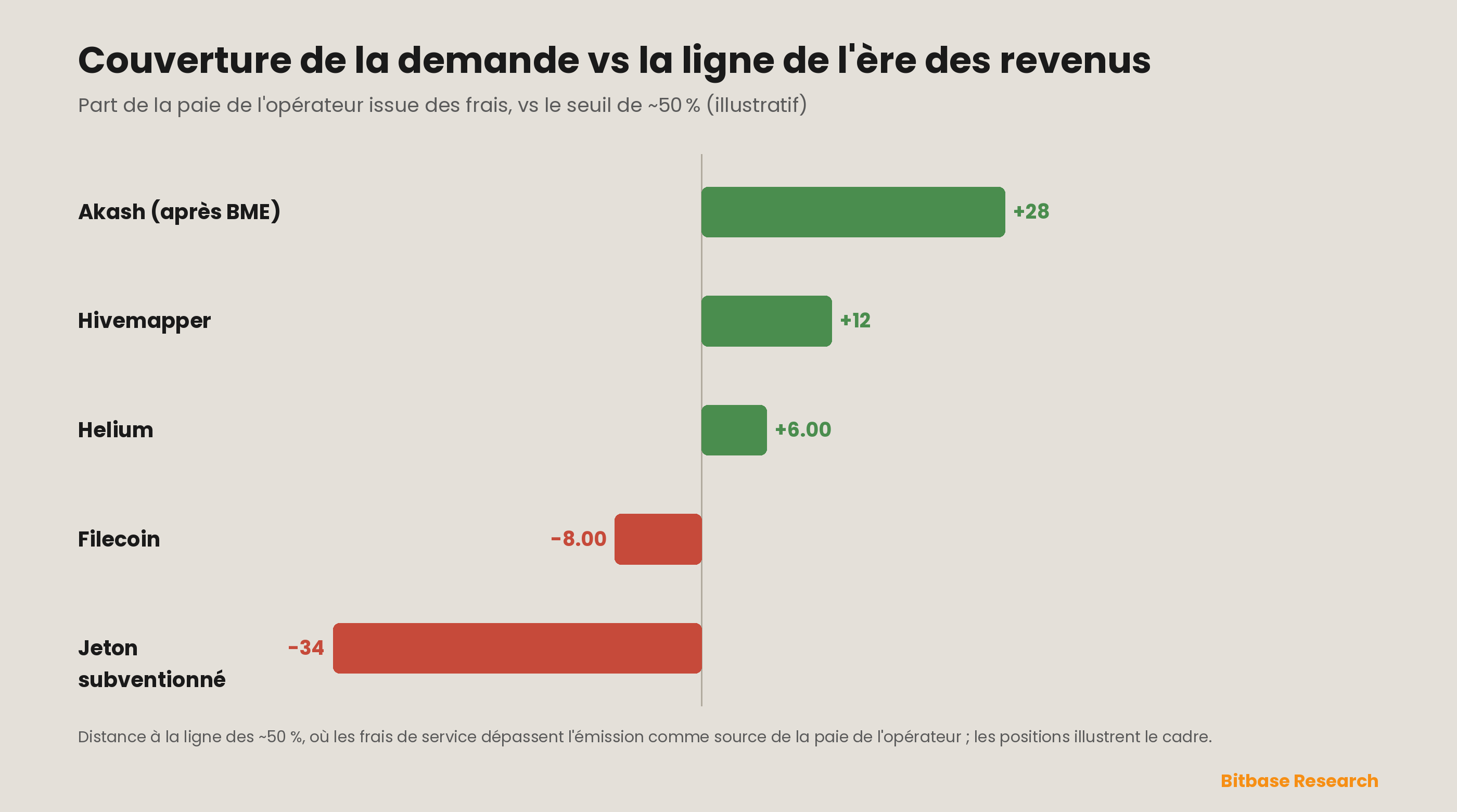 La couverture de la demande face au seuil de l'ère des revenus : des réseaux représentatifs positionnés selon la part de la rémunération des opérateurs financée par de vrais frais de service plutôt que par l'émission, relativement à la ligne des ~50 % qui sépare la phase de subvention de l'ère des revenus — le ratio unique qui décide si un DePIN est une entreprise ou un jeton condamné à se vendre lui-même. Les positions illustrent le cadre.