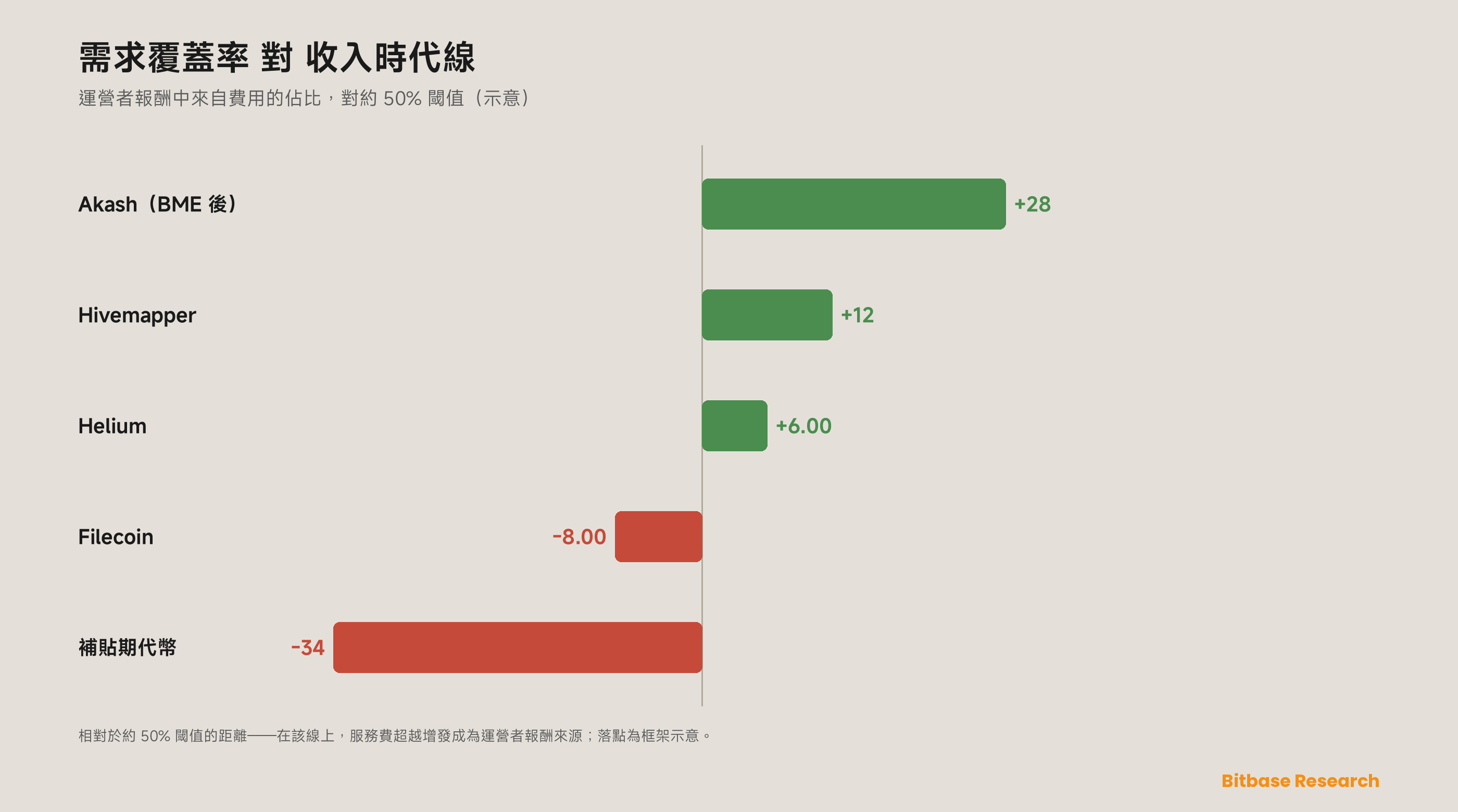 如何評估 DePIN 項目及其指標：一套真實需求對增發的框架-bitbase-4773
