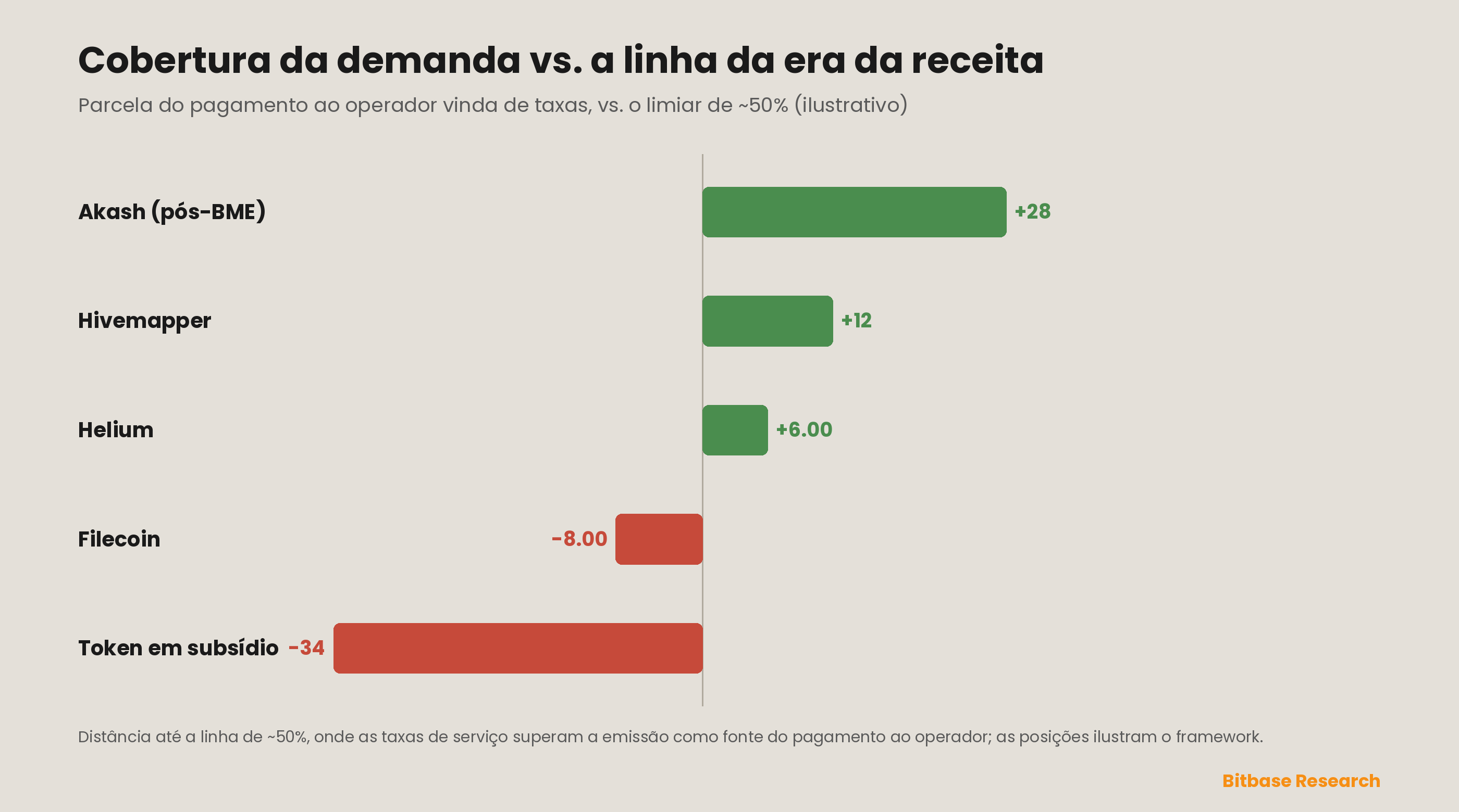Cobertura da demanda contra o limiar da era da receita: redes representativas posicionadas pela parcela da remuneração dos operadores financiada por taxas de serviço reais em vez de por emissões, relativamente à linha de ~50% que separa a fase de subsídio da era da receita — o único índice que decide se um DePIN é um negócio ou um token que precisa continuar vendendo a si mesmo. As posições ilustram o framework.