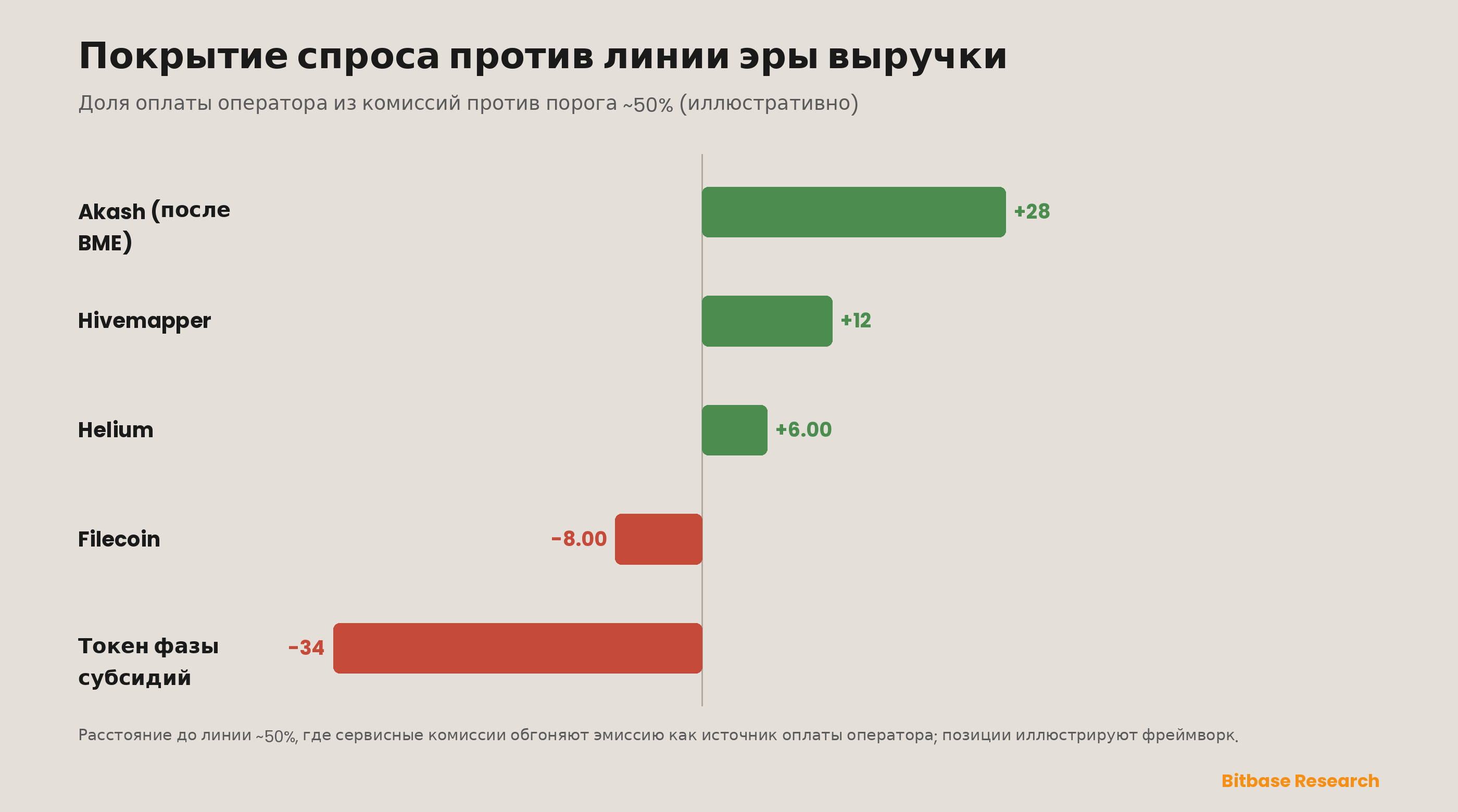 Как оценивать проекты DePIN и их метрики: фреймворк реального спроса против эмиссии-bitbase-9333