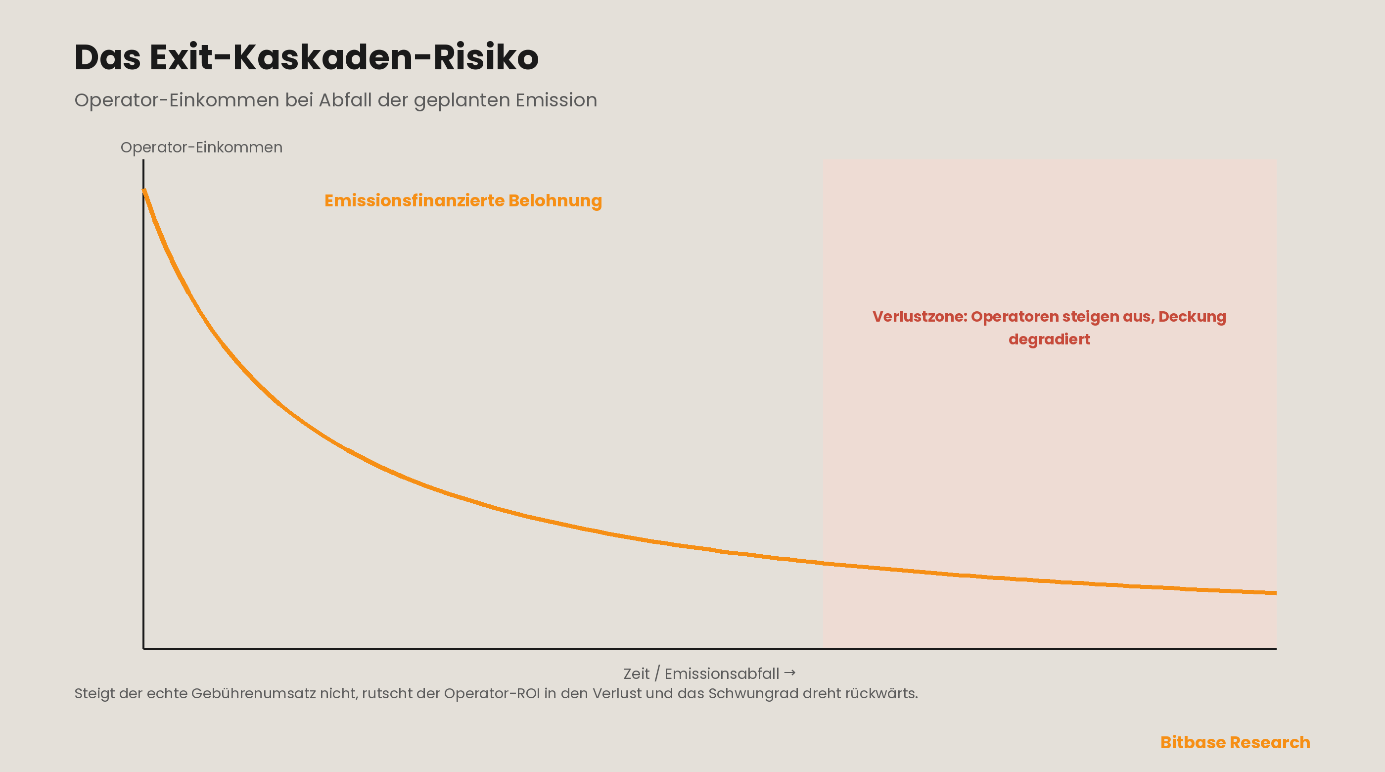 Wie man DePIN-Projekte und ihre Metriken bewertet: ein Framework echte Nachfrage vs. Emission-bitbase-3190