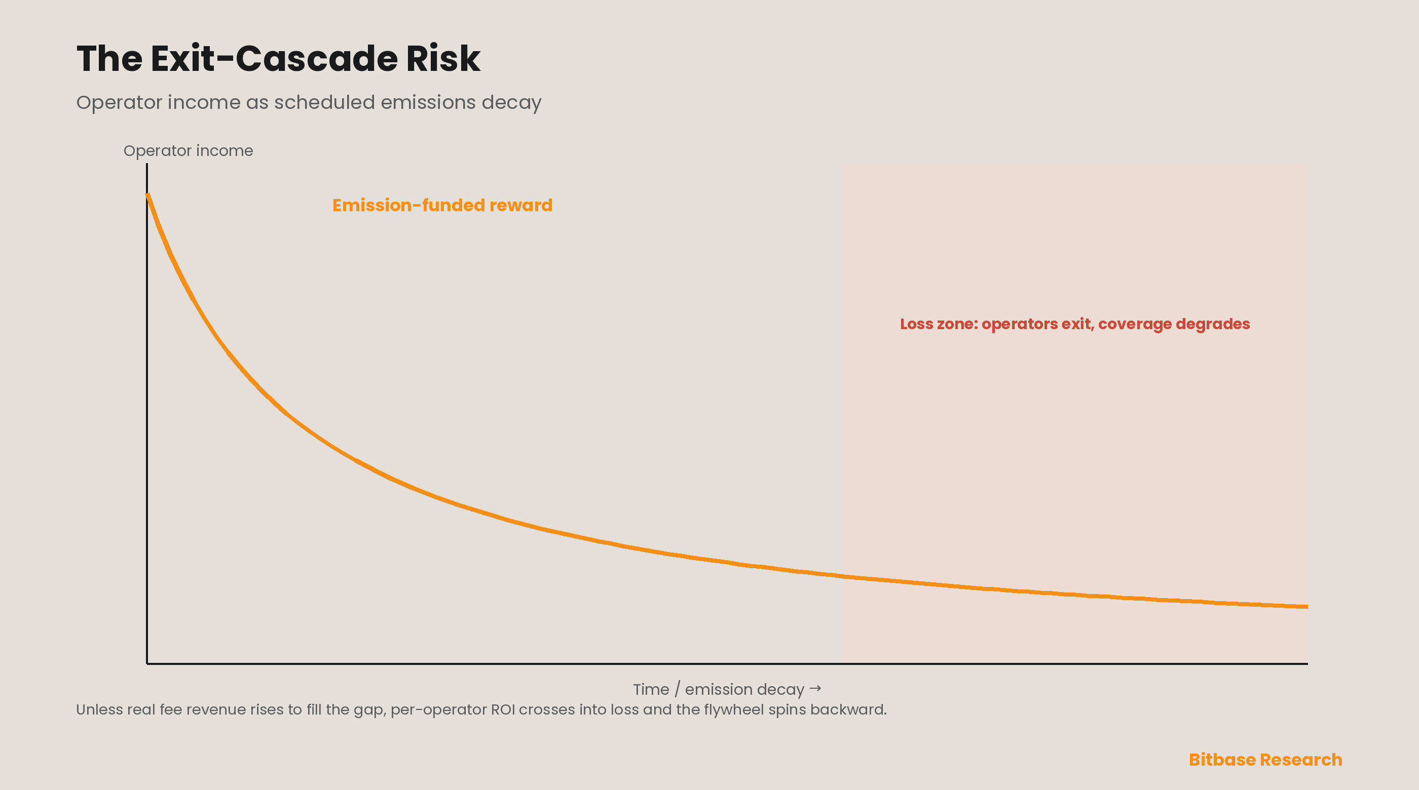 How to Evaluate DePIN Projects and Their Metrics: A Real-Demand vs. Emissions Framework-bitbase-9205