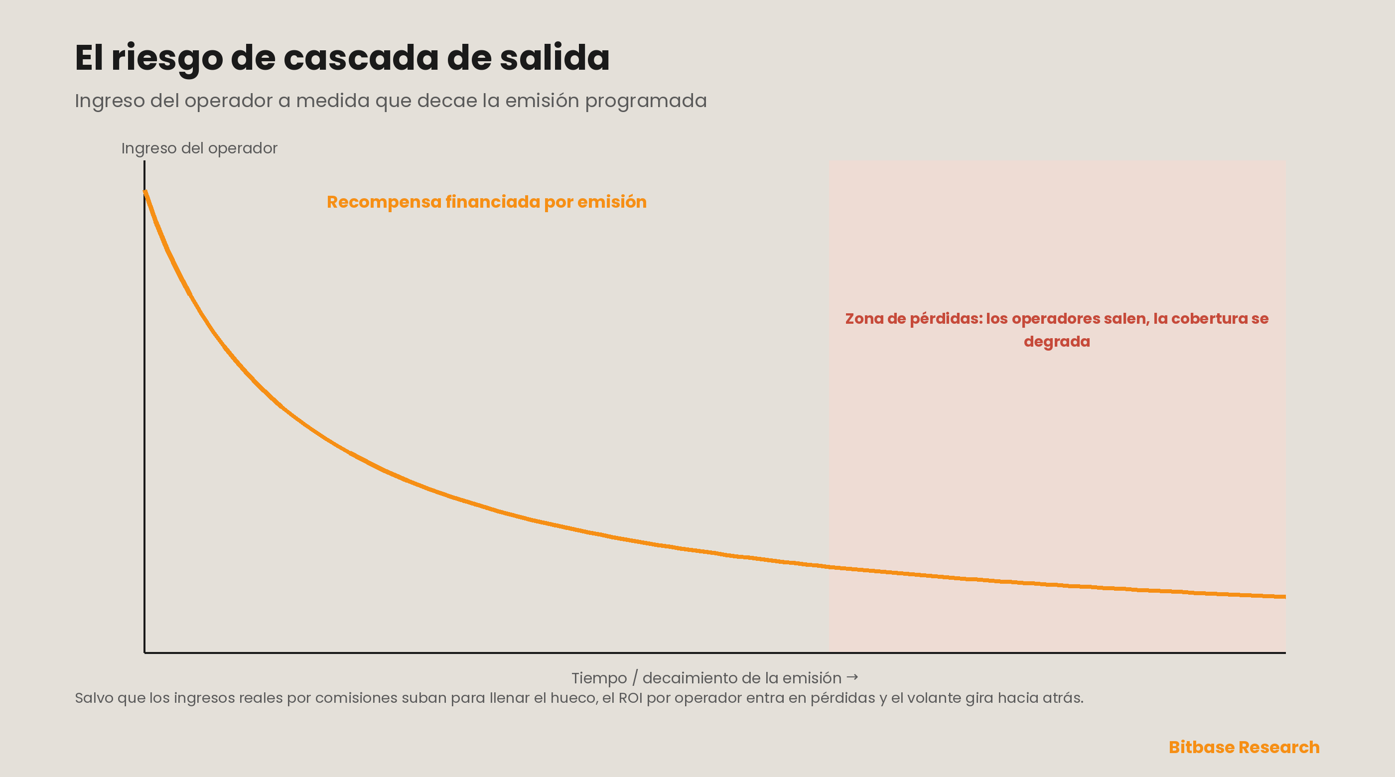 El riesgo de cascada de salida en la economía unitaria del lado de la oferta: a medida que las emisiones programadas decaen, el ingreso de los operadores cae a lo largo de una curva descendente y, salvo que los ingresos reales por comisiones suban para llenar la brecha creciente, el ROI por operador cruza hacia la zona de pérdidas en la que los operadores apagan, la cobertura se degrada y el volante gira hacia atrás.