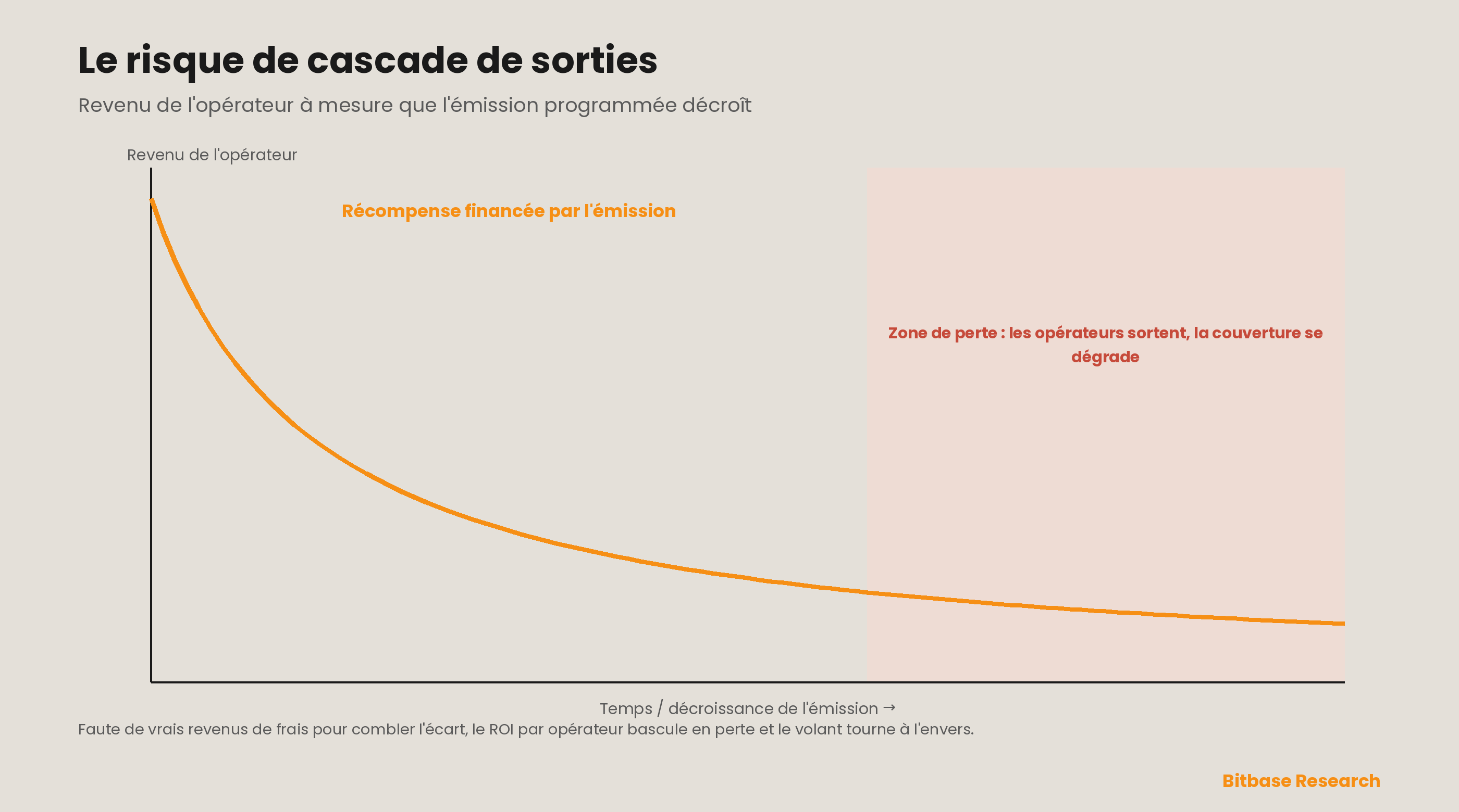 Le risque de cascade de sorties dans l'économie unitaire côté offre : à mesure que l'émission programmée décroît, le revenu des opérateurs suit une courbe descendante, et faute de vrais revenus de frais qui montent pour combler l'écart grandissant, le retour sur investissement par opérateur bascule dans la zone de perte où les opérateurs éteignent, la couverture se dégrade et le volant tourne à l'envers.