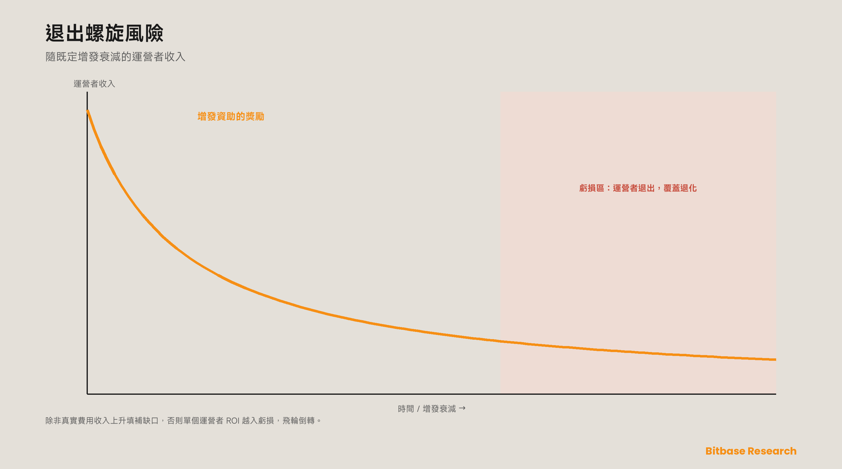 如何評估 DePIN 項目及其指標：一套真實需求對增發的框架-bitbase-8069