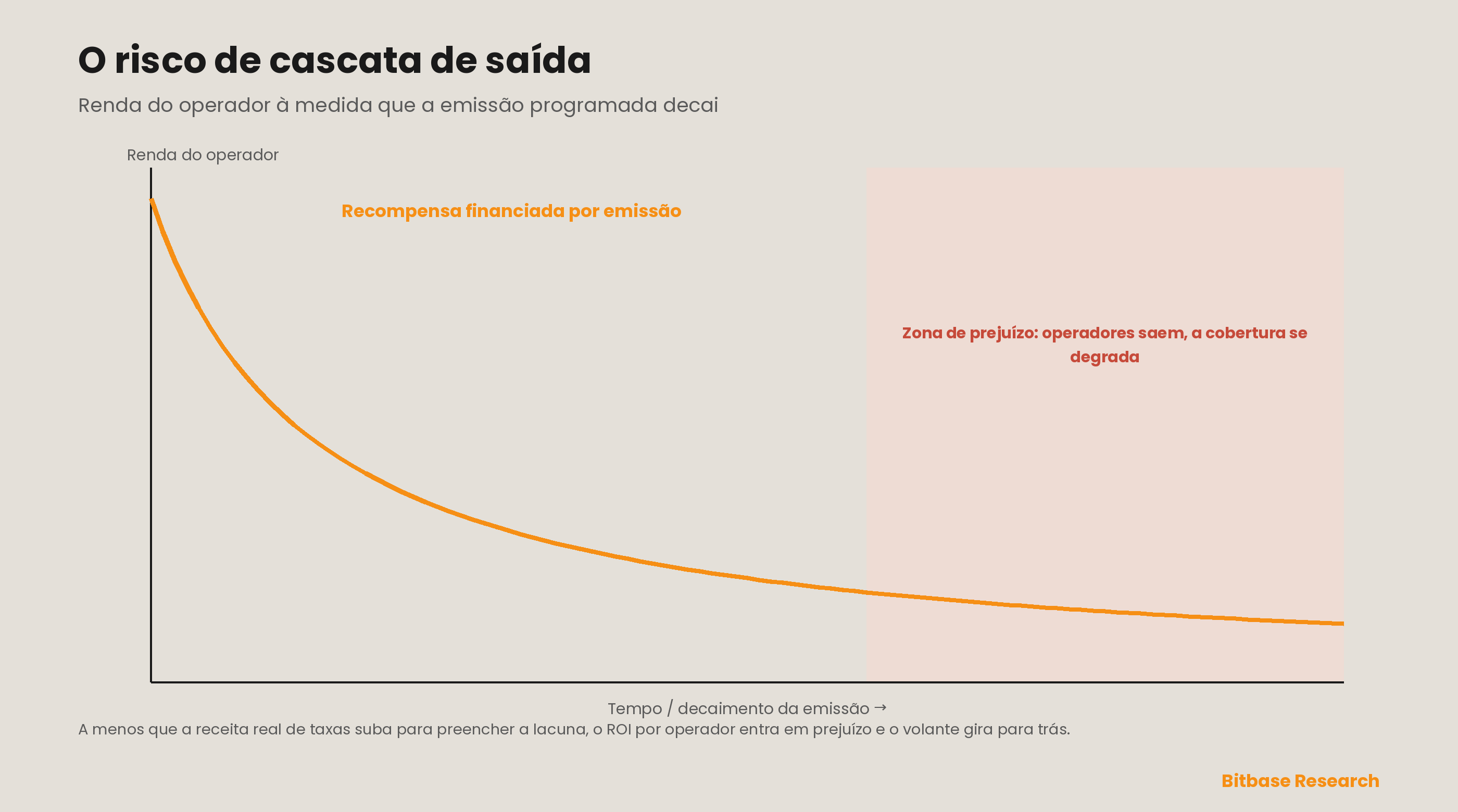 O risco de cascata de saída na economia unitária do lado da oferta: à medida que as emissões programadas decaem, a renda dos operadores cai ao longo de uma curva descendente e, a menos que a receita real de taxas suba para preencher a lacuna crescente, o ROI por operador cruza para a zona de prejuízo em que operadores desligam, a cobertura se degrada e o volante gira para trás.