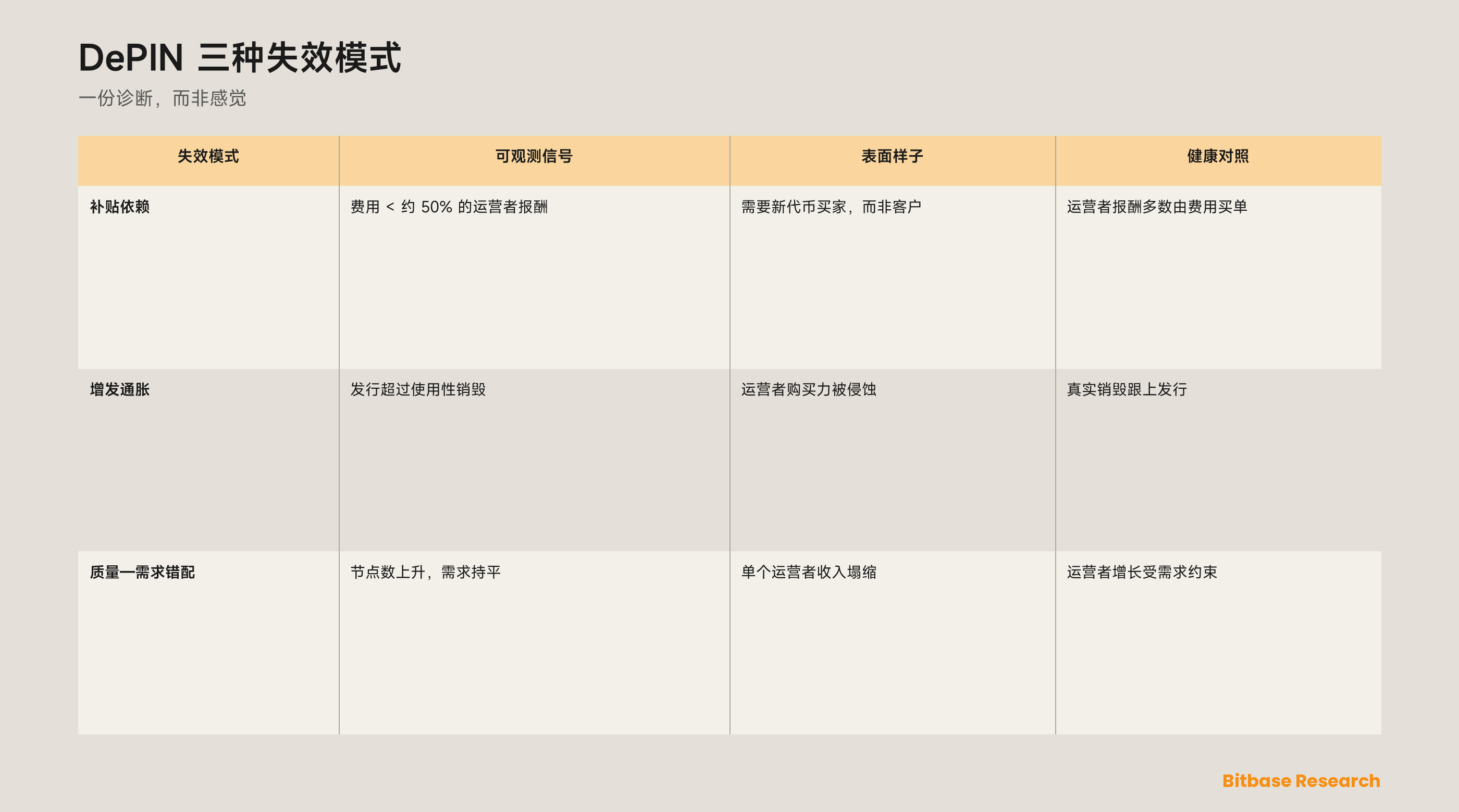 如何评估 DePIN 项目及其指标：一套真实需求对增发的框架-bitbase-8146