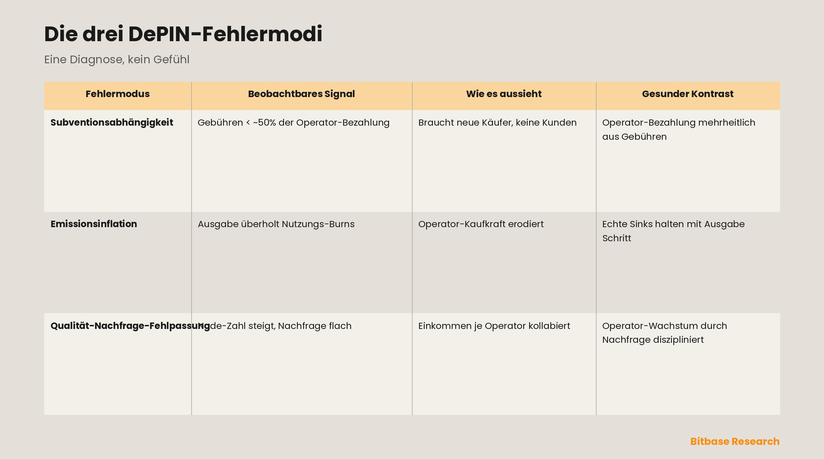 Wie man DePIN-Projekte und ihre Metriken bewertet: ein Framework echte Nachfrage vs. Emission-bitbase-0030