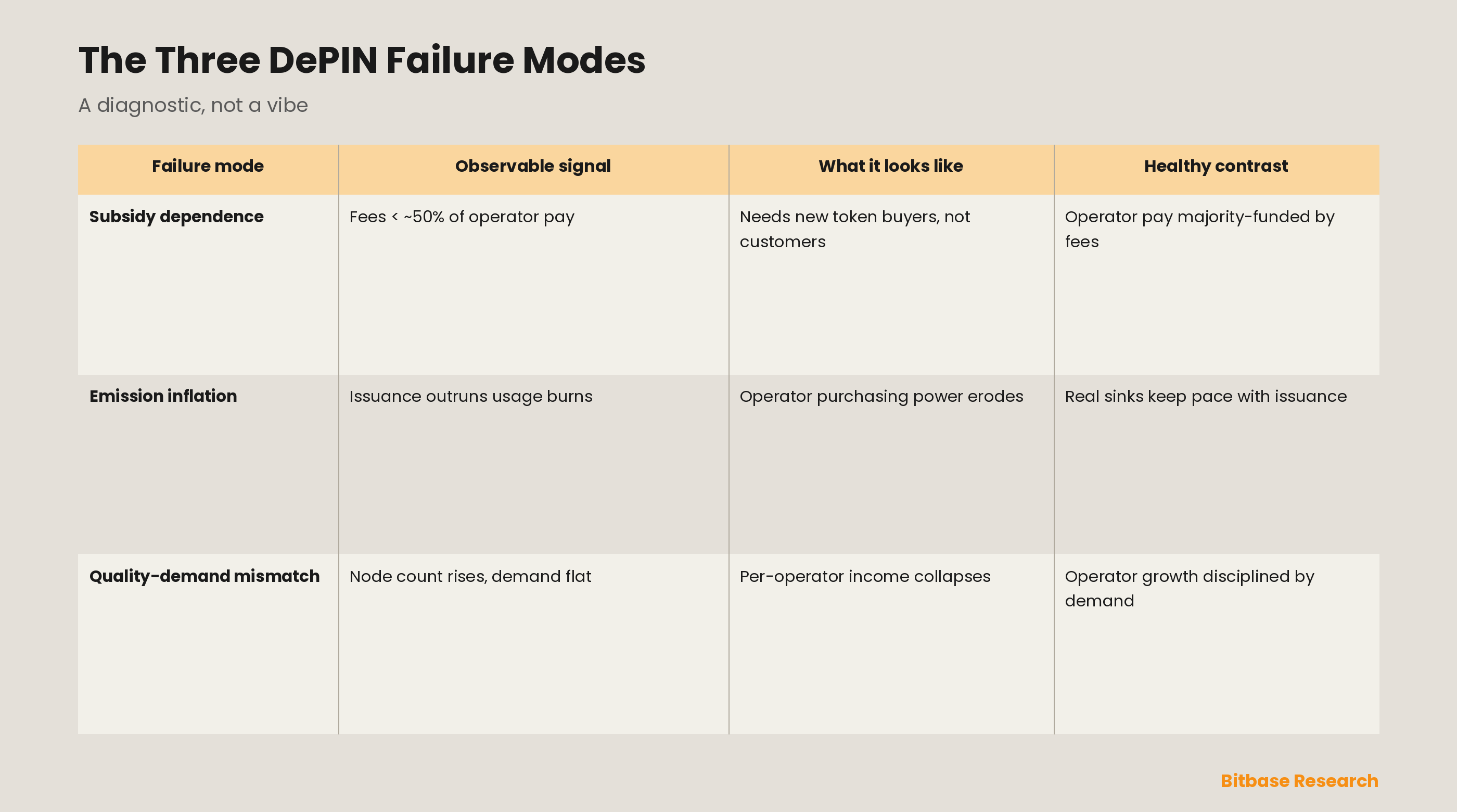 How to Evaluate DePIN Projects and Their Metrics: A Real-Demand vs. Emissions Framework-bitbase-9494