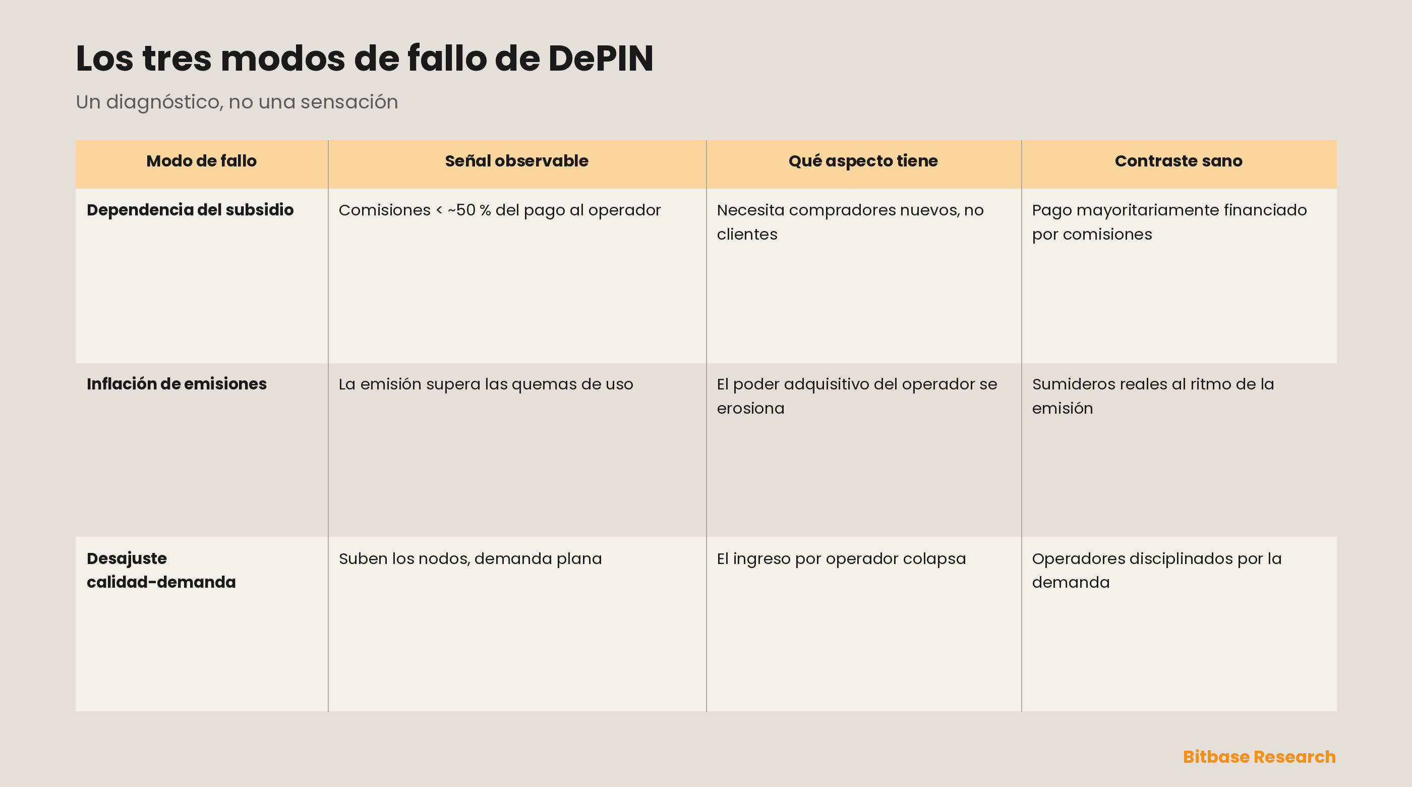 Los tres modos de fallo de DePIN como tabla de diagnóstico: dependencia del subsidio, inflación de emisiones y desajuste entre calidad y demanda, cada uno emparejado con la señal observable que lo revela, con el aspecto que tiene en la superficie y con el contraste sano que muestra en su lugar una red impulsada por la demanda.