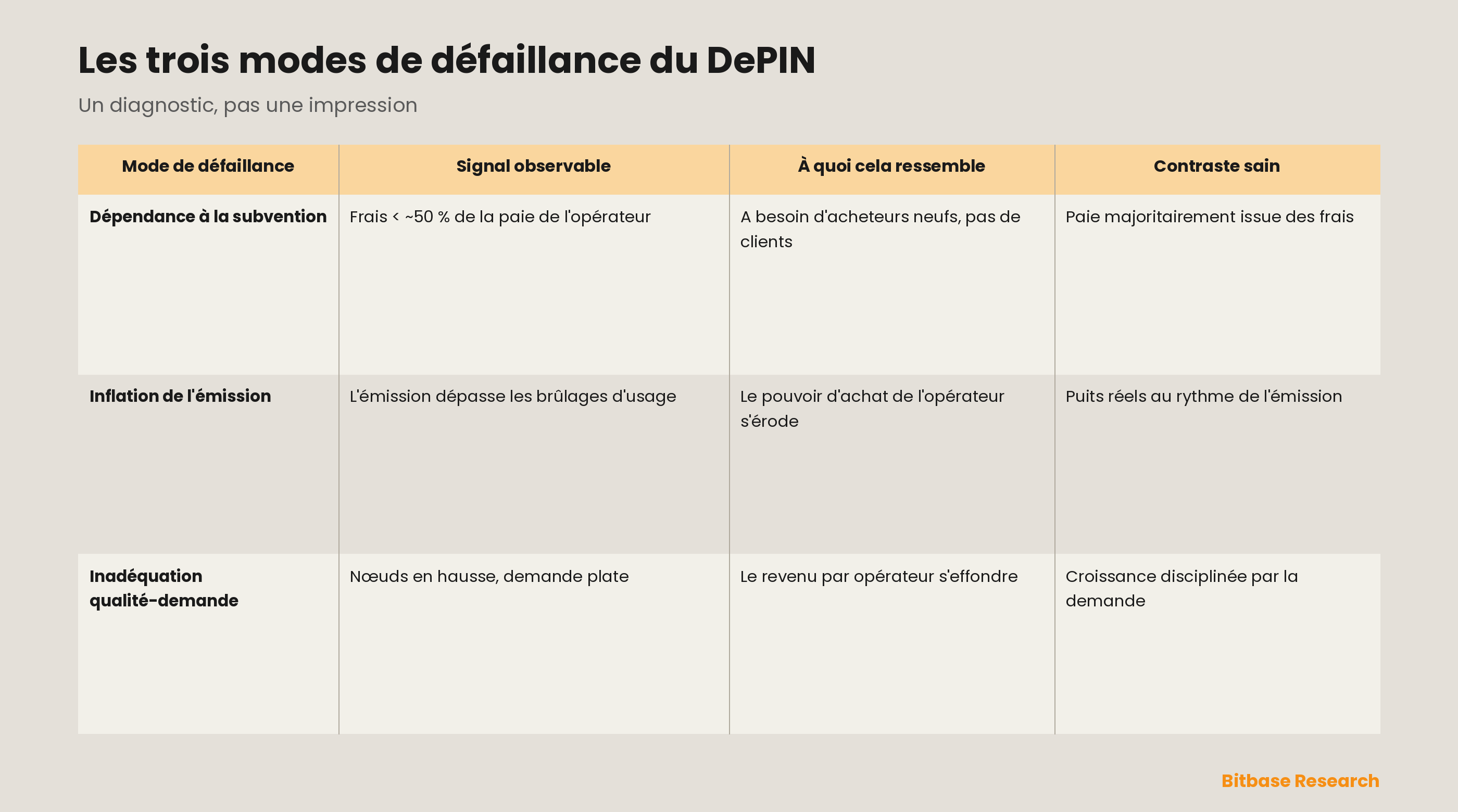 Les trois modes de défaillance du DePIN sous forme de tableau de diagnostic : dépendance à la subvention, inflation de l'émission et inadéquation qualité-demande, chacun associé au signal observable qui le révèle, à ce qu'il donne à voir en surface, et au contraste sain qu'affiche à la place un réseau tiré par la demande.