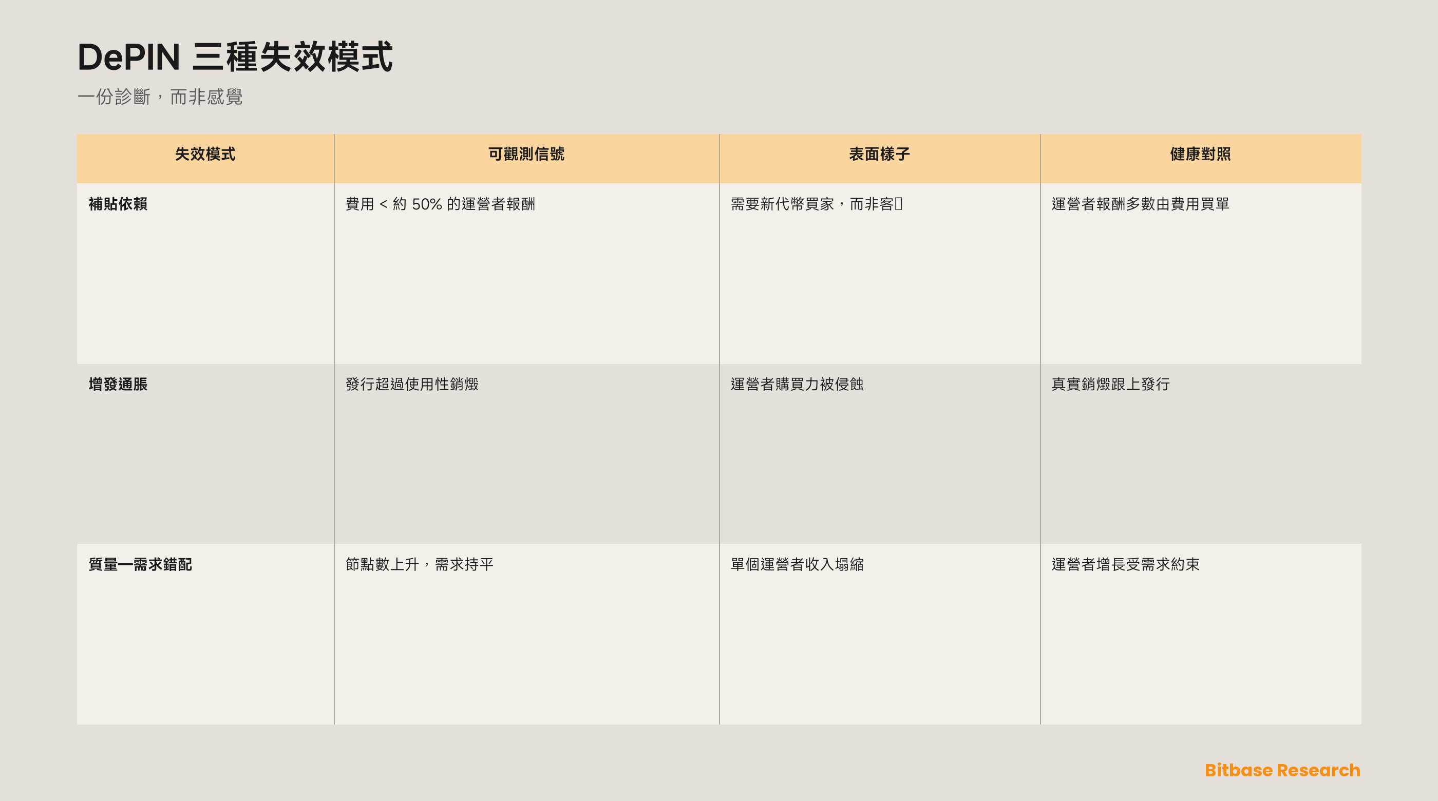 如何評估 DePIN 項目及其指標：一套真實需求對增發的框架-bitbase-4281