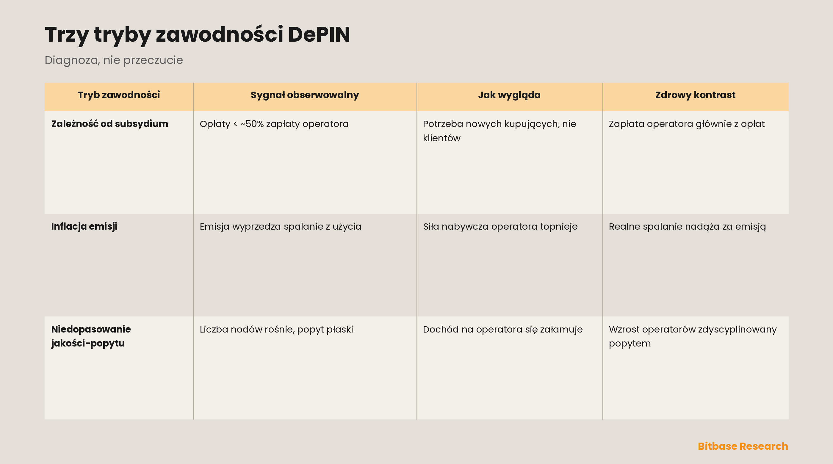 Jak oceniać projekty DePIN i ich metryki: framework realnego popytu vs. emisji-bitbase-2652