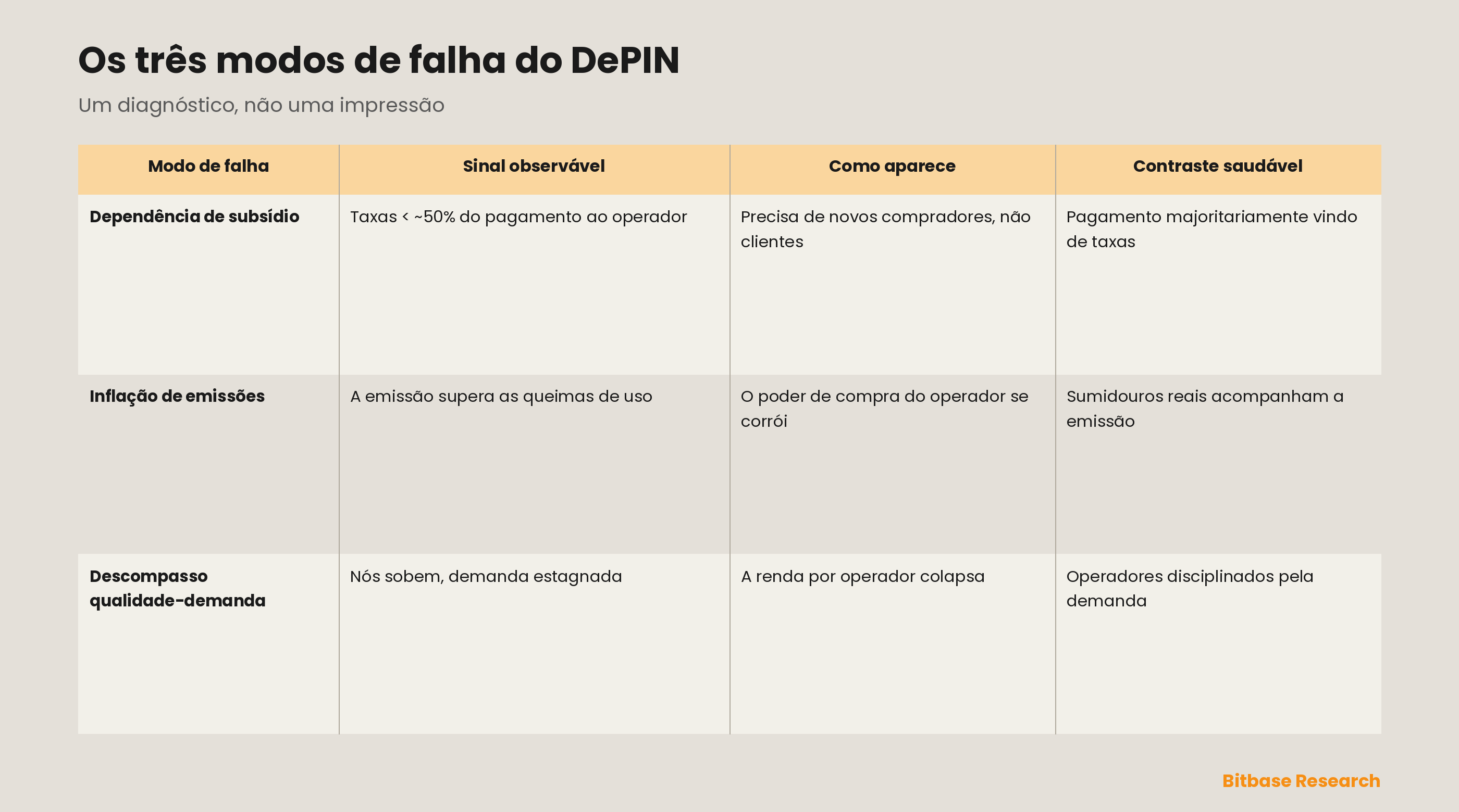 Os três modos de falha do DePIN como tabela de diagnóstico: dependência de subsídio, inflação de emissões e descompasso qualidade-demanda, cada um pareado com o sinal observável que o revela, com a aparência que tem na superfície e com o contraste saudável que uma rede puxada pela demanda mostra em seu lugar.
