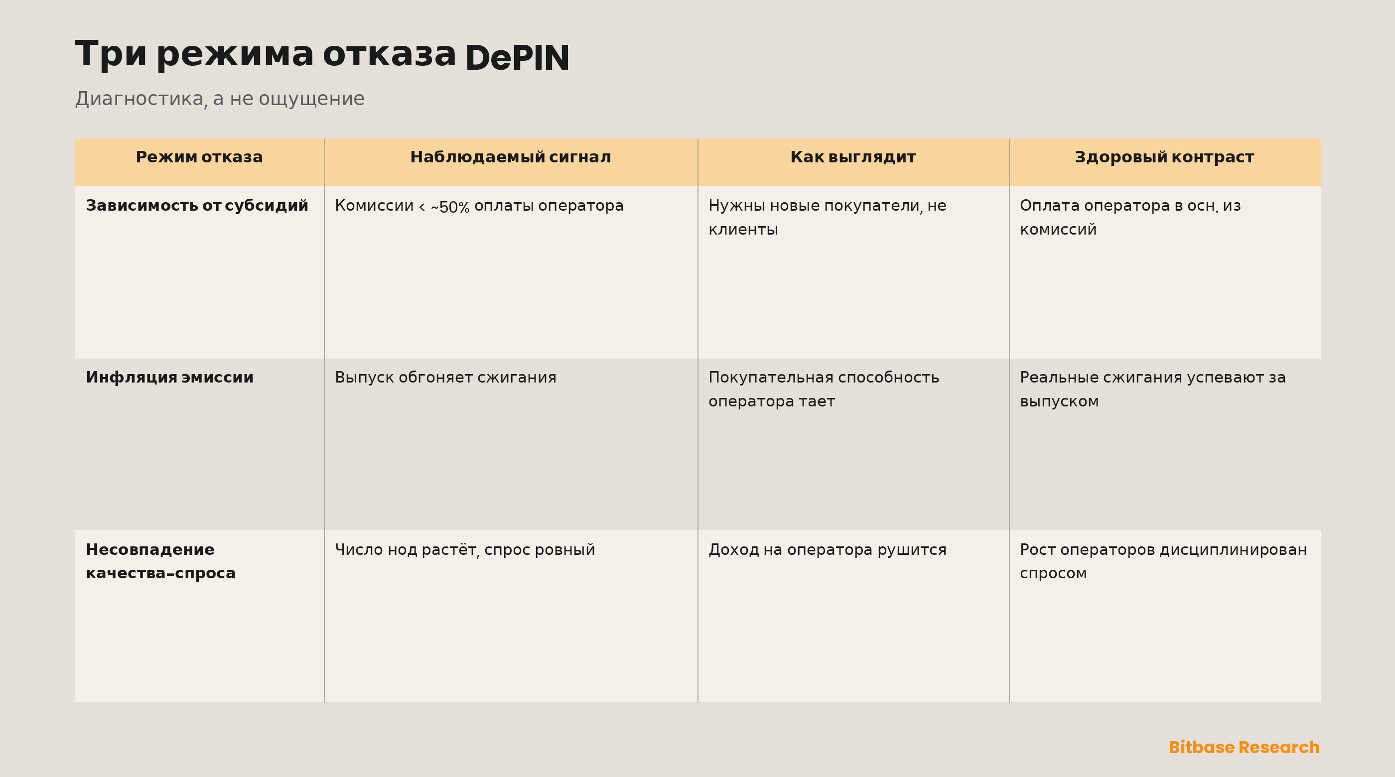 Как оценивать проекты DePIN и их метрики: фреймворк реального спроса против эмиссии-bitbase-0445