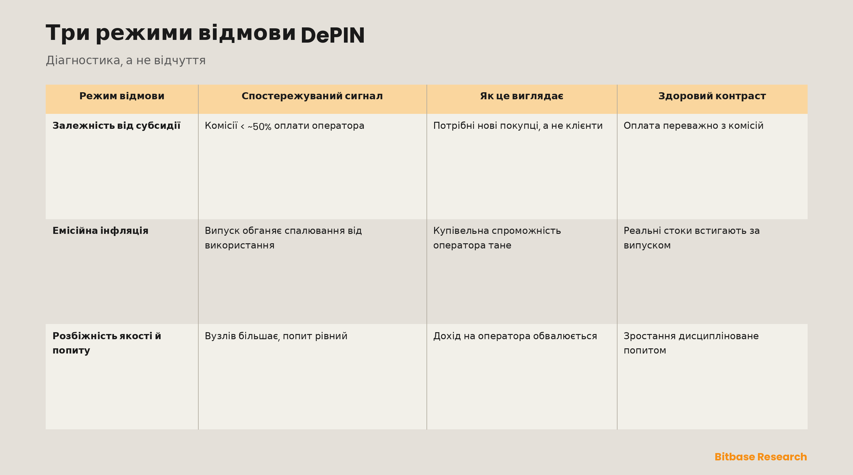 Три режими відмови DePIN як діагностична таблиця: залежність від субсидії, емісійна інфляція та розбіжність якості й попиту — кожен у парі зі спостережуваним сигналом, що його викриває, з тим, як він виглядає на поверхні, і зі здоровим контрастом, який натомість показує мережа, тягнута попитом.