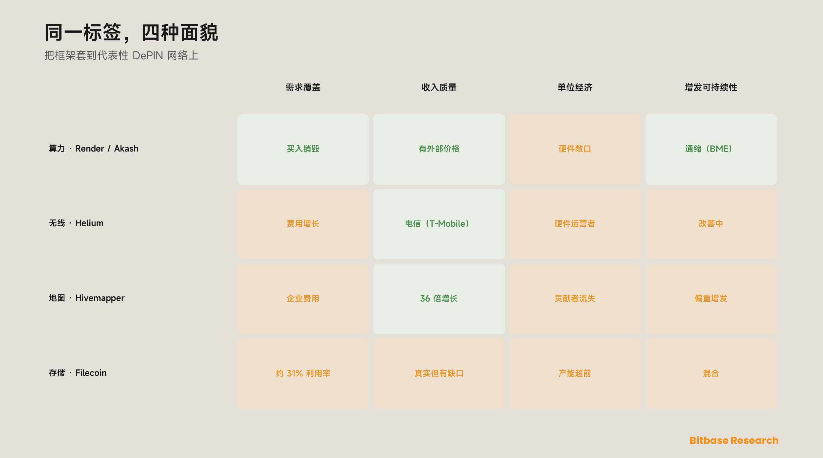 如何评估 DePIN 项目及其指标：一套真实需求对增发的框架-bitbase-3757