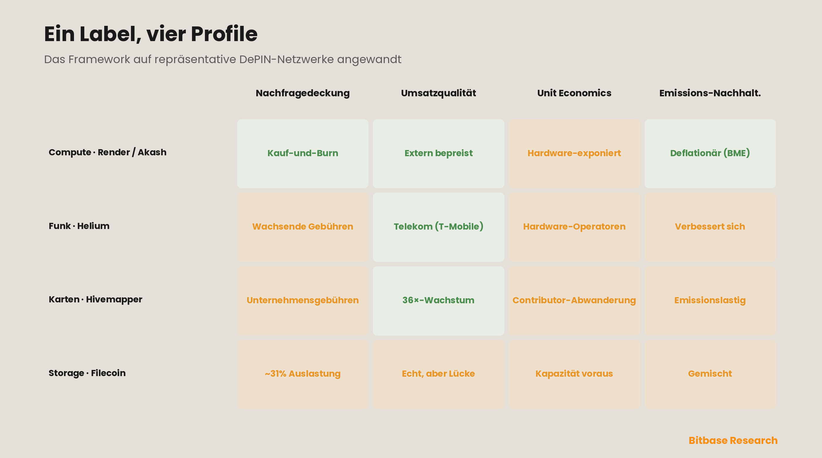 Wie man DePIN-Projekte und ihre Metriken bewertet: ein Framework echte Nachfrage vs. Emission-bitbase-3548