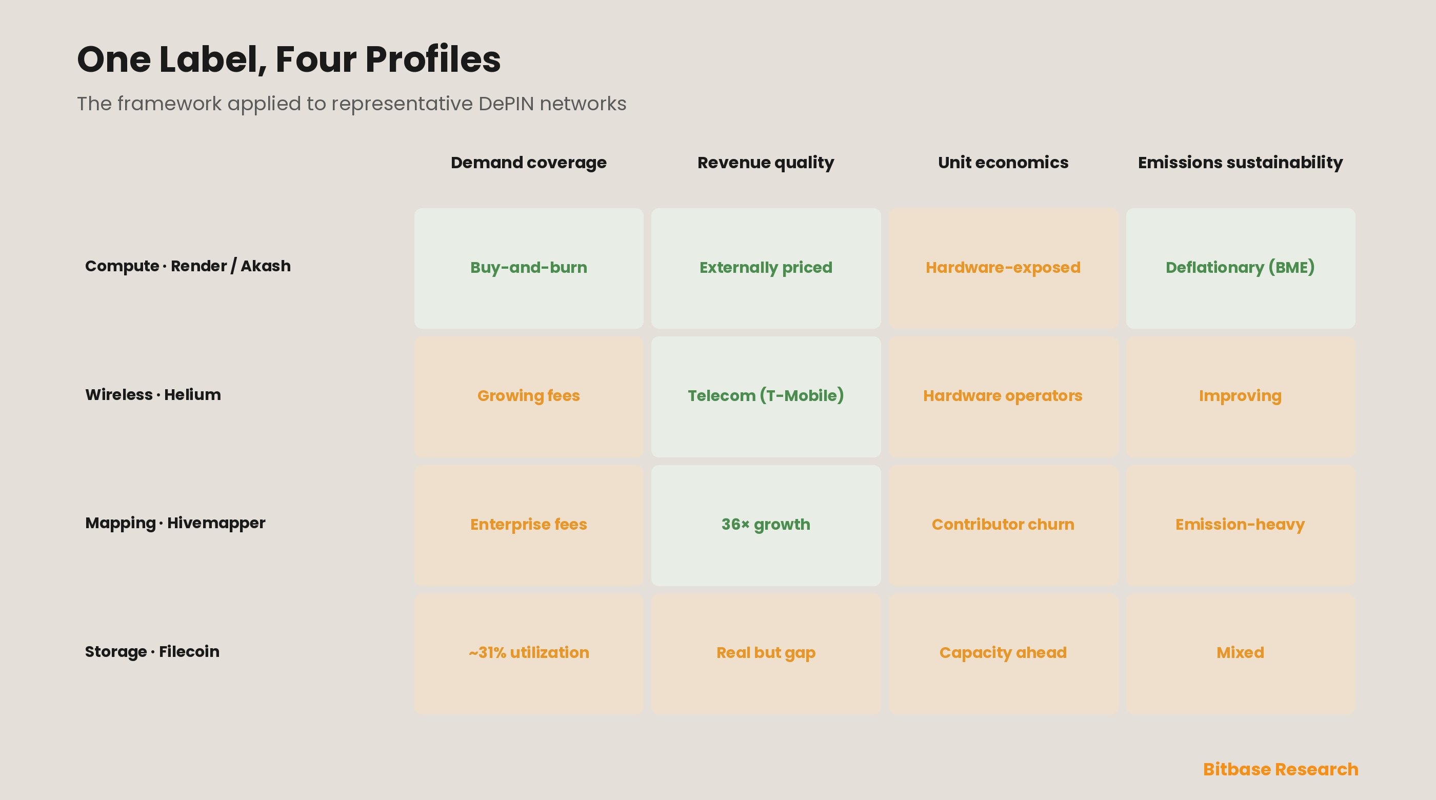 How to Evaluate DePIN Projects and Their Metrics: A Real-Demand vs. Emissions Framework-bitbase-0095