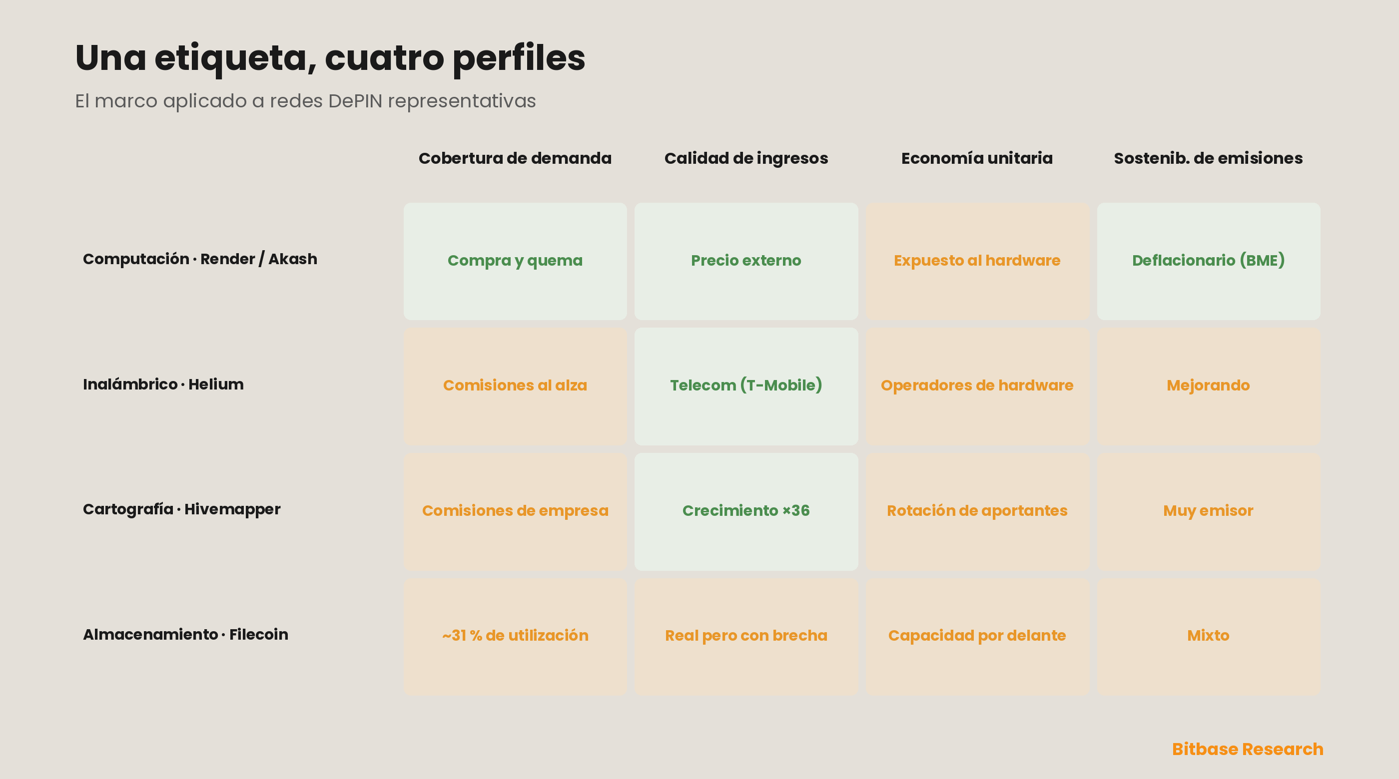 Una tarjeta de puntuación trabajada que aplica el marco a redes DePIN representativas de computación, inalámbrico, cartografía y almacenamiento —calificando cada una en cobertura de la demanda, calidad de los ingresos del lado de la demanda, economía unitaria del lado de la oferta y sostenibilidad de las emisiones—, mostrando cómo una misma etiqueta «DePIN» se resuelve en perfiles de demanda real frente a emisiones muy distintos.