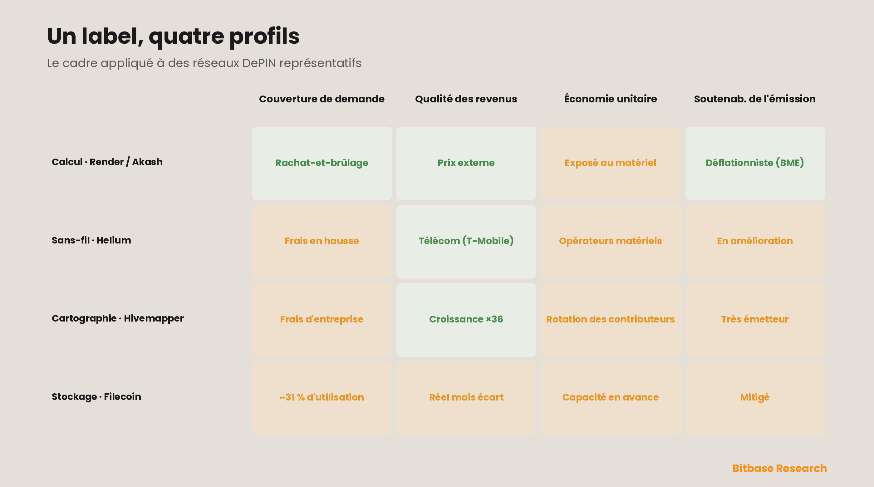 Une grille de notation appliquée à des réseaux DePIN représentatifs du calcul, du sans-fil, de la cartographie et du stockage — notant chacun sur la couverture de la demande, la qualité des revenus côté demande, l'économie unitaire côté offre et la soutenabilité de l'émission — et montrant comment une même étiquette « DePIN » se résout en profils demande réelle contre émission très différents.