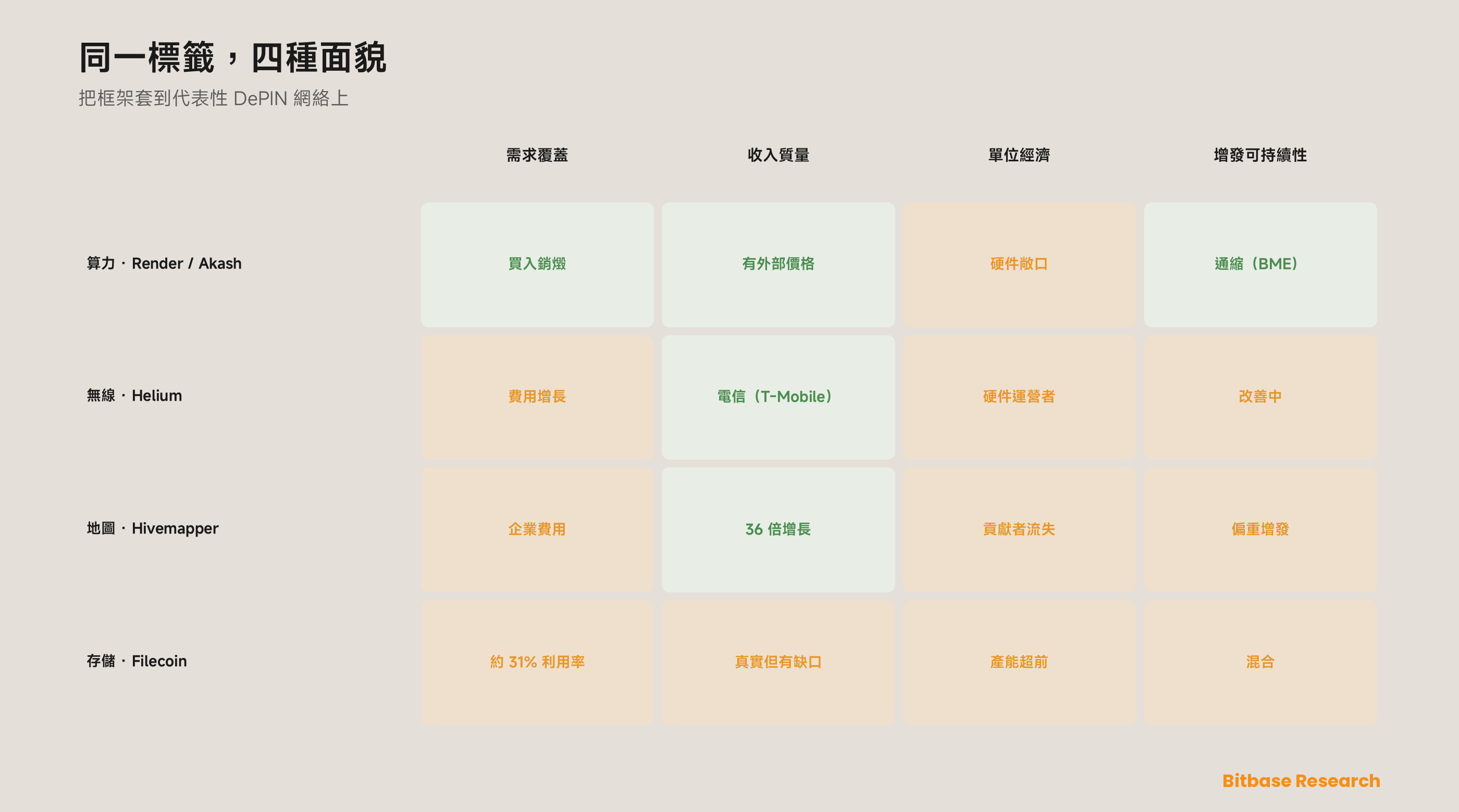 如何評估 DePIN 項目及其指標：一套真實需求對增發的框架-bitbase-1806