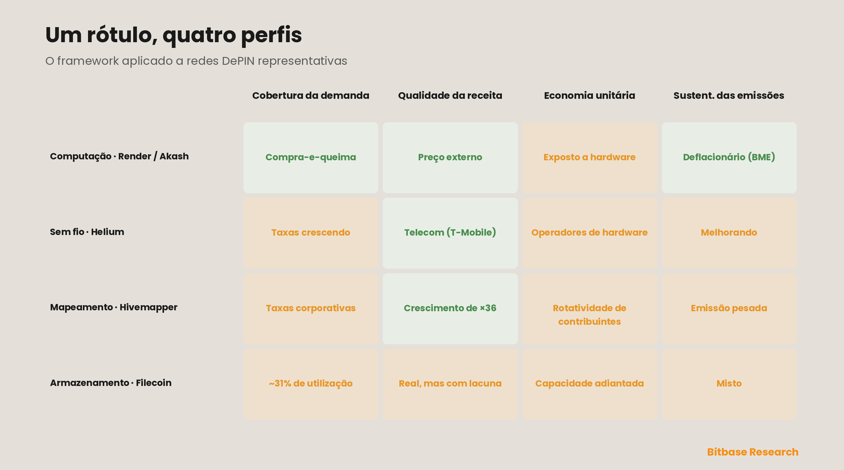 Um quadro de avaliação trabalhado aplicando o framework a redes DePIN representativas de computação, sem fio, mapeamento e armazenamento — avaliando cada uma em cobertura da demanda, qualidade da receita do lado da demanda, economia unitária do lado da oferta e sustentabilidade das emissões — e mostrando como um mesmo rótulo “DePIN” se resolve em perfis de demanda real versus emissões bem diferentes.